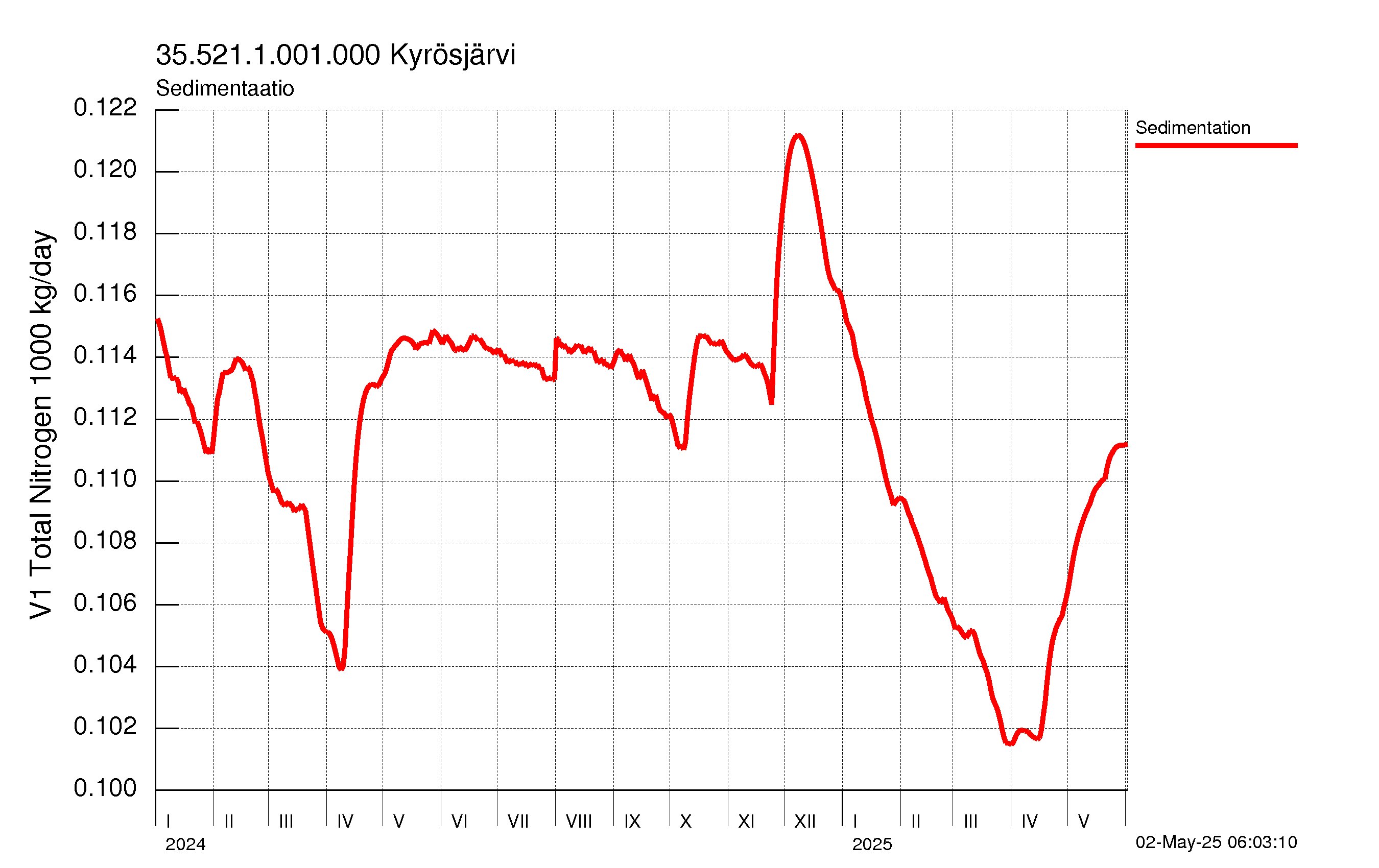 Typpi sedimentaatio