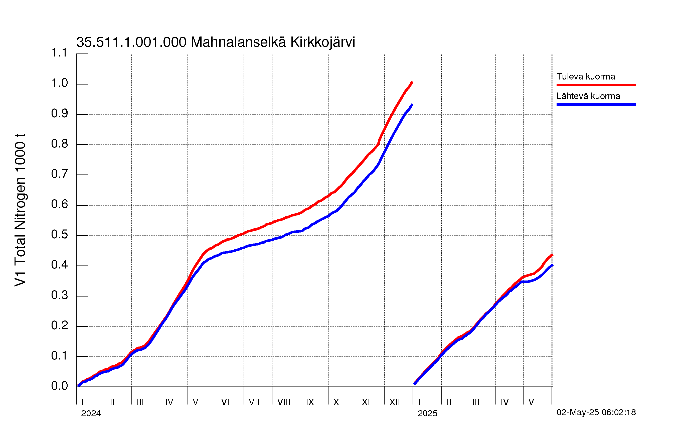 Typpi summakuorma