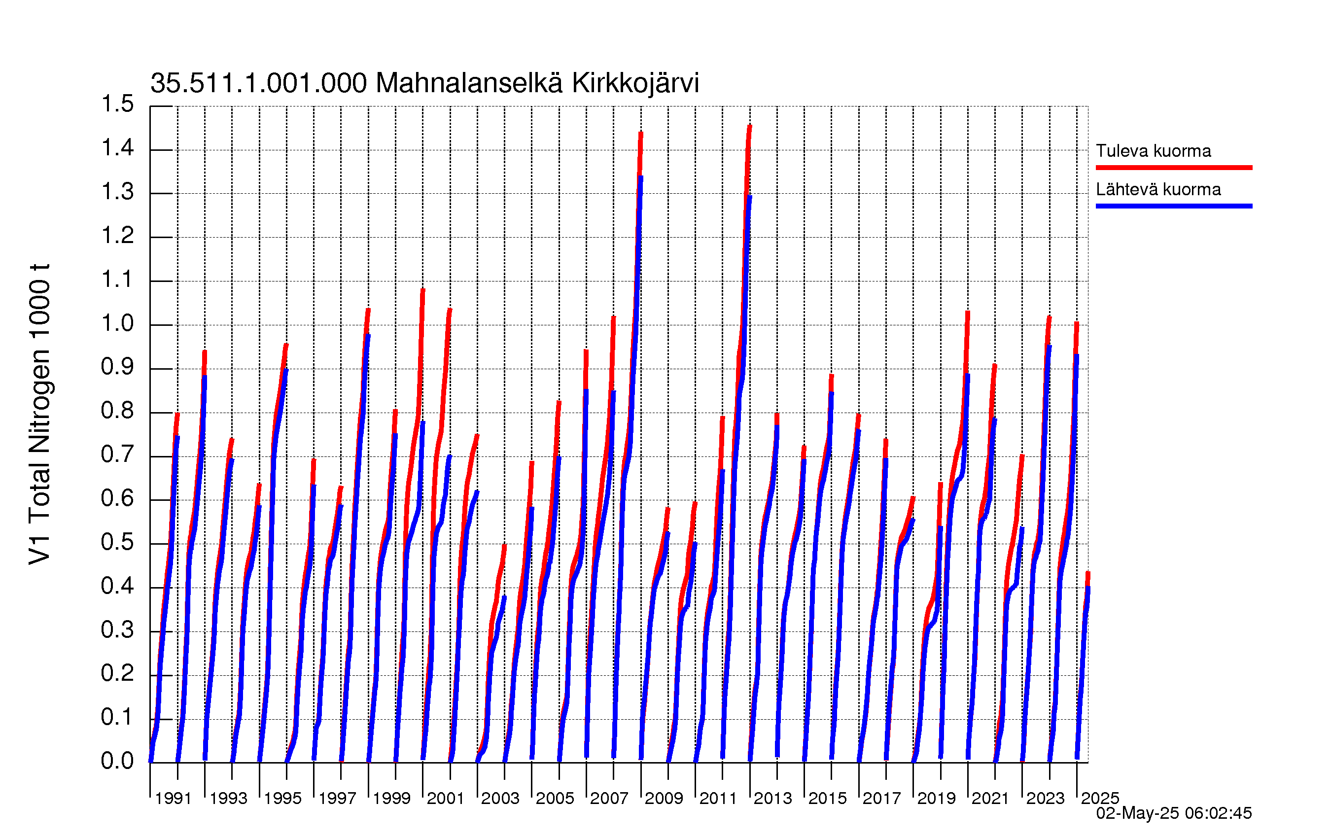 Typpi summakuorma