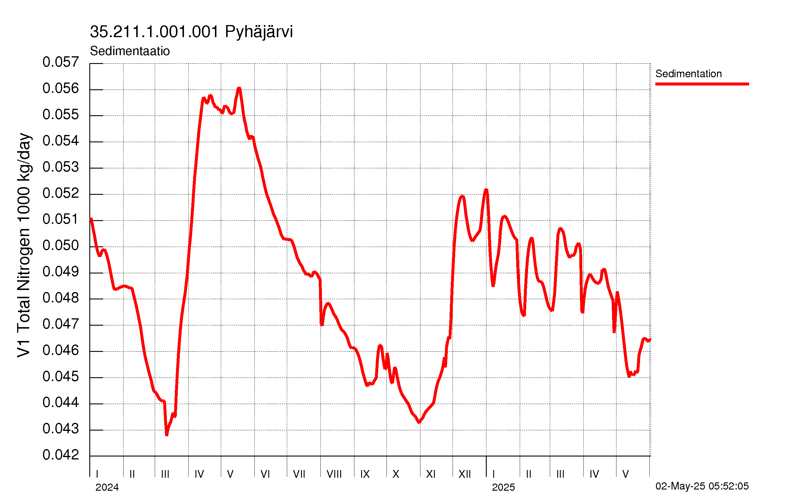 Typpi sedimentaatio