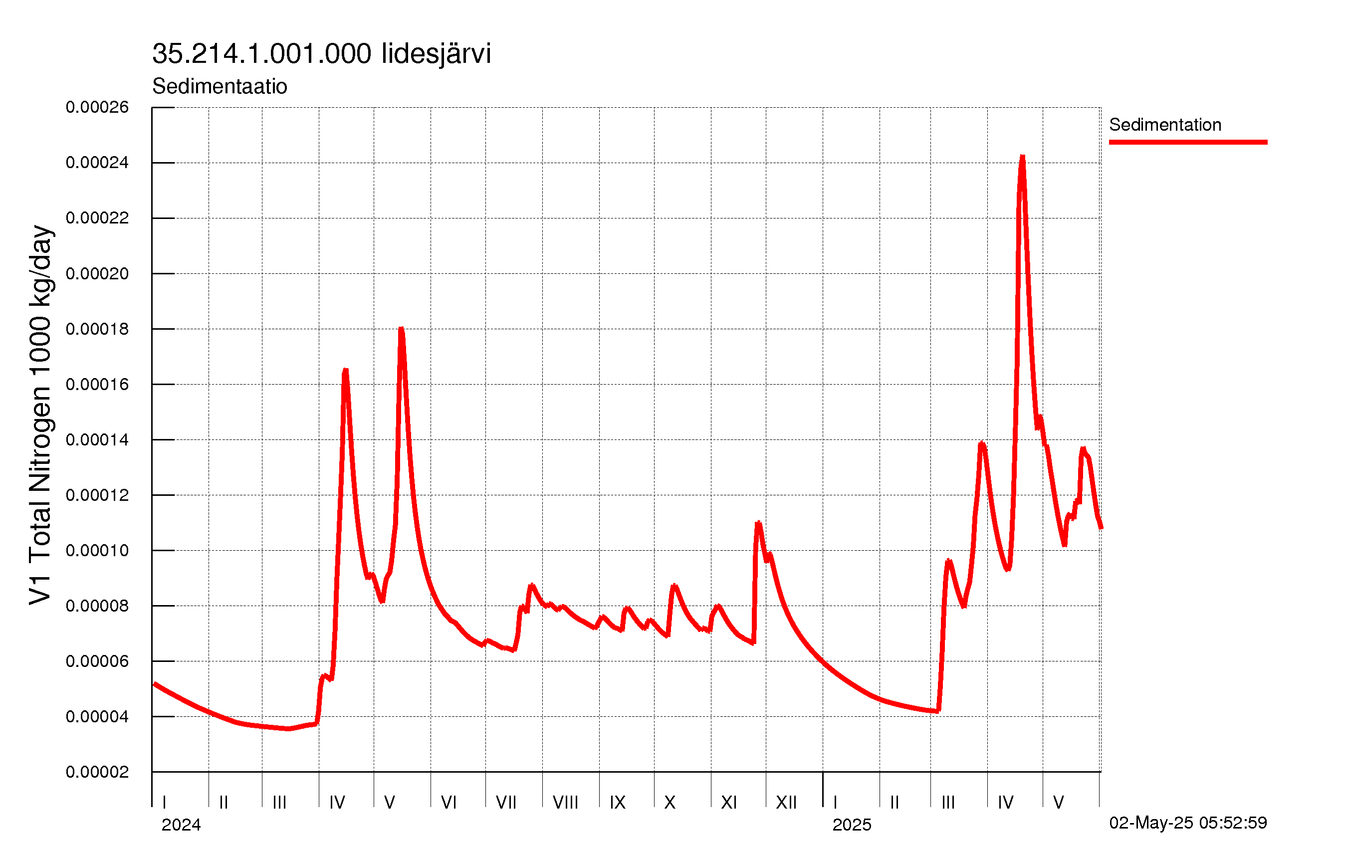Typpi sedimentaatio
