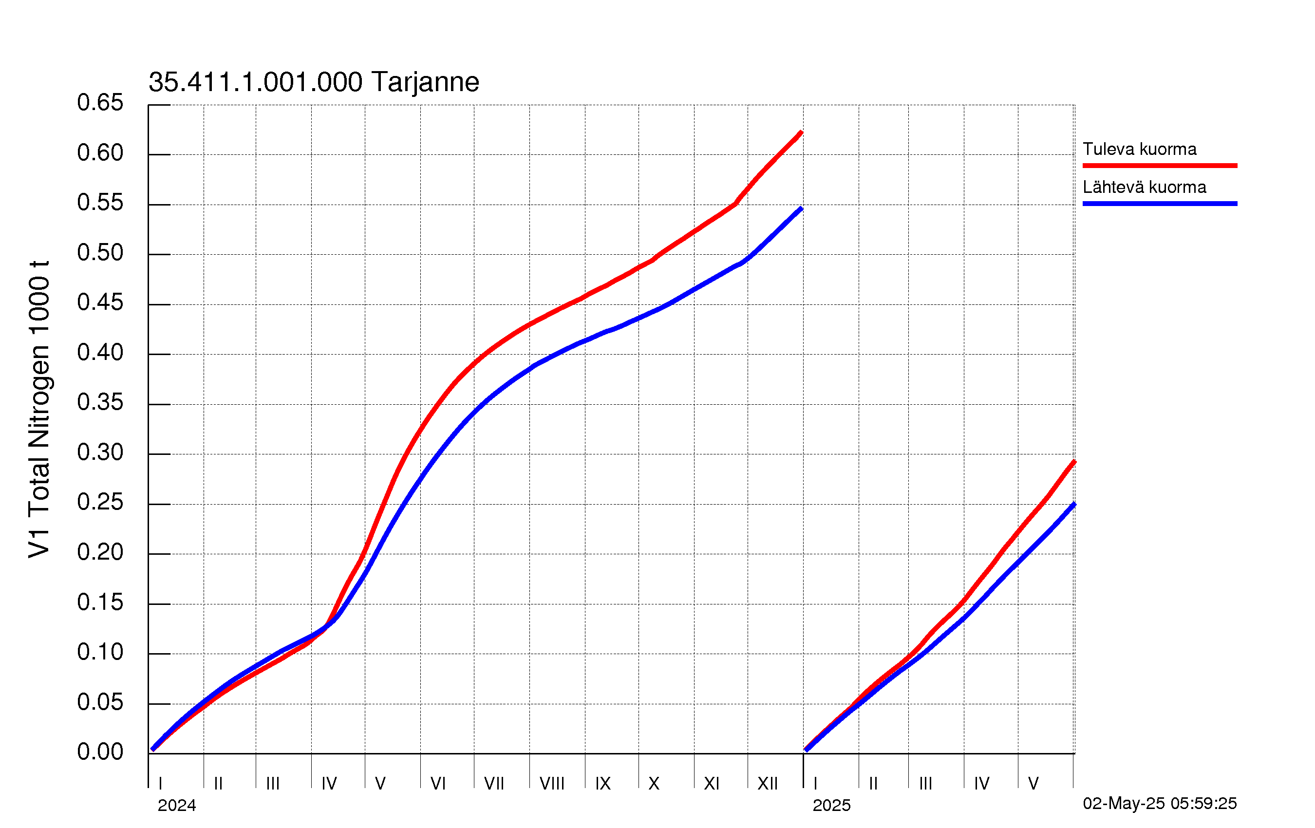 Typpi summakuorma
