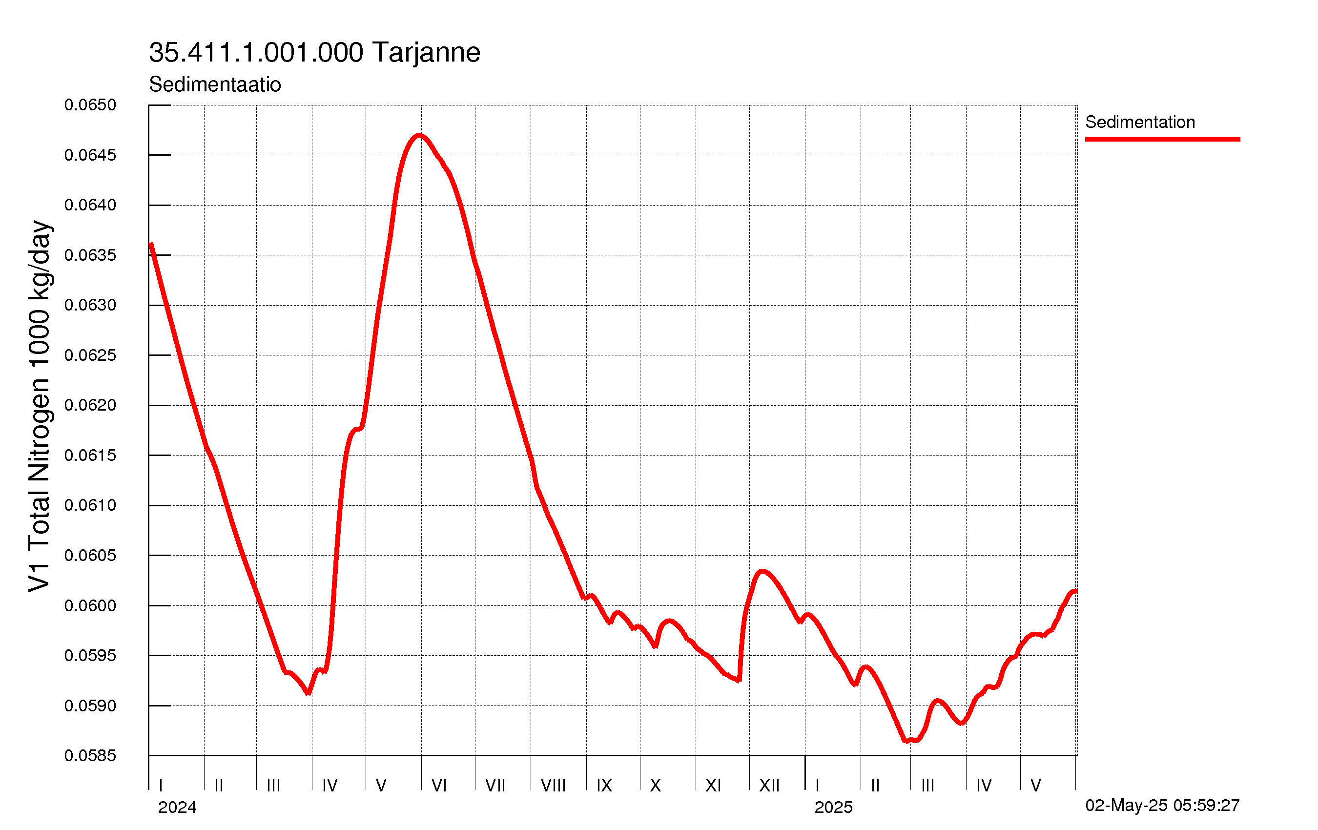 Typpi sedimentaatio