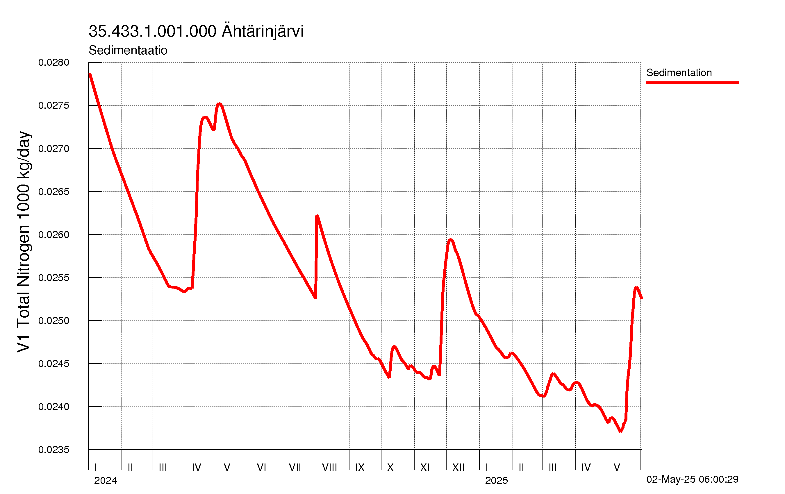 Typpi sedimentaatio