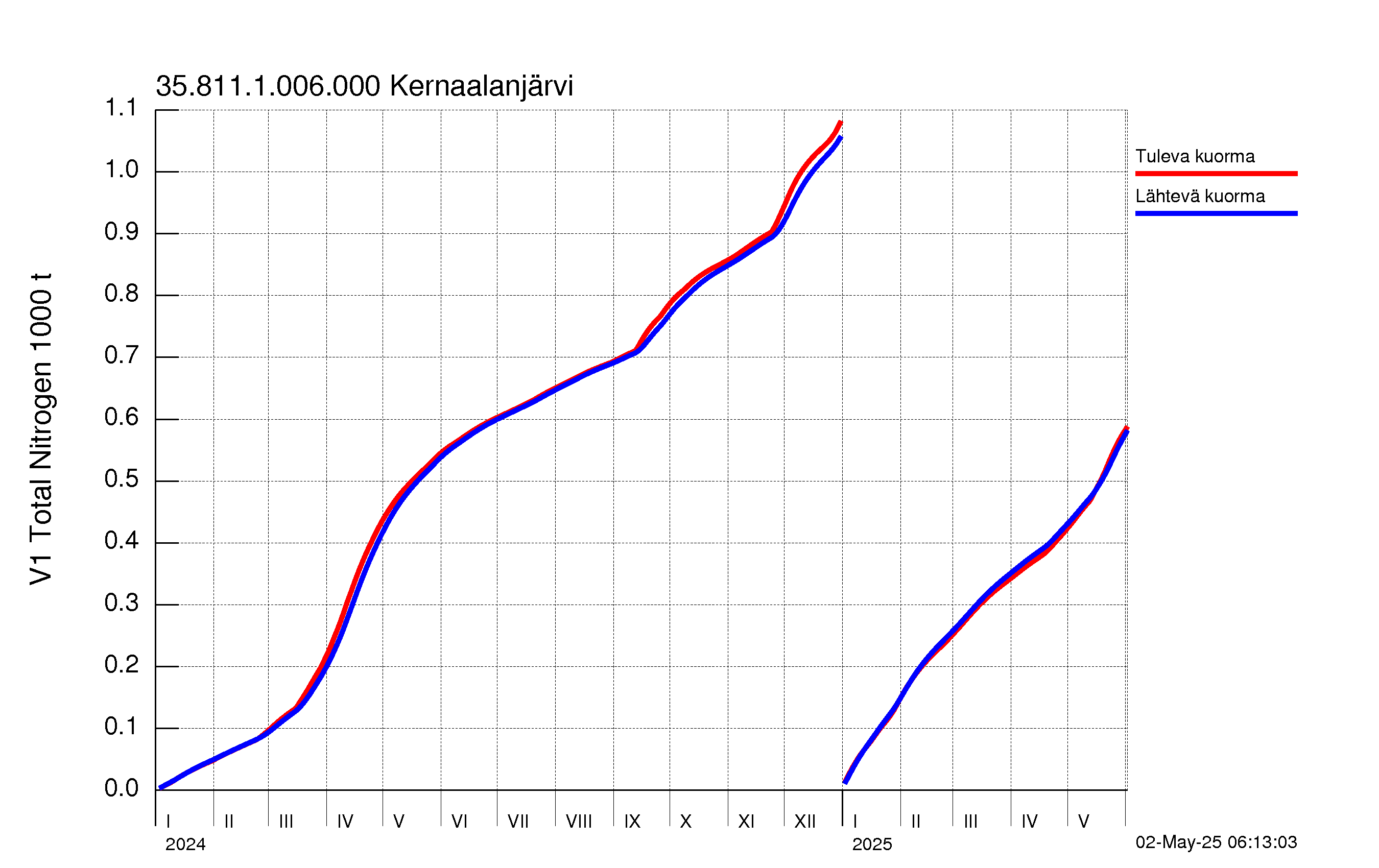 Typpi summakuorma