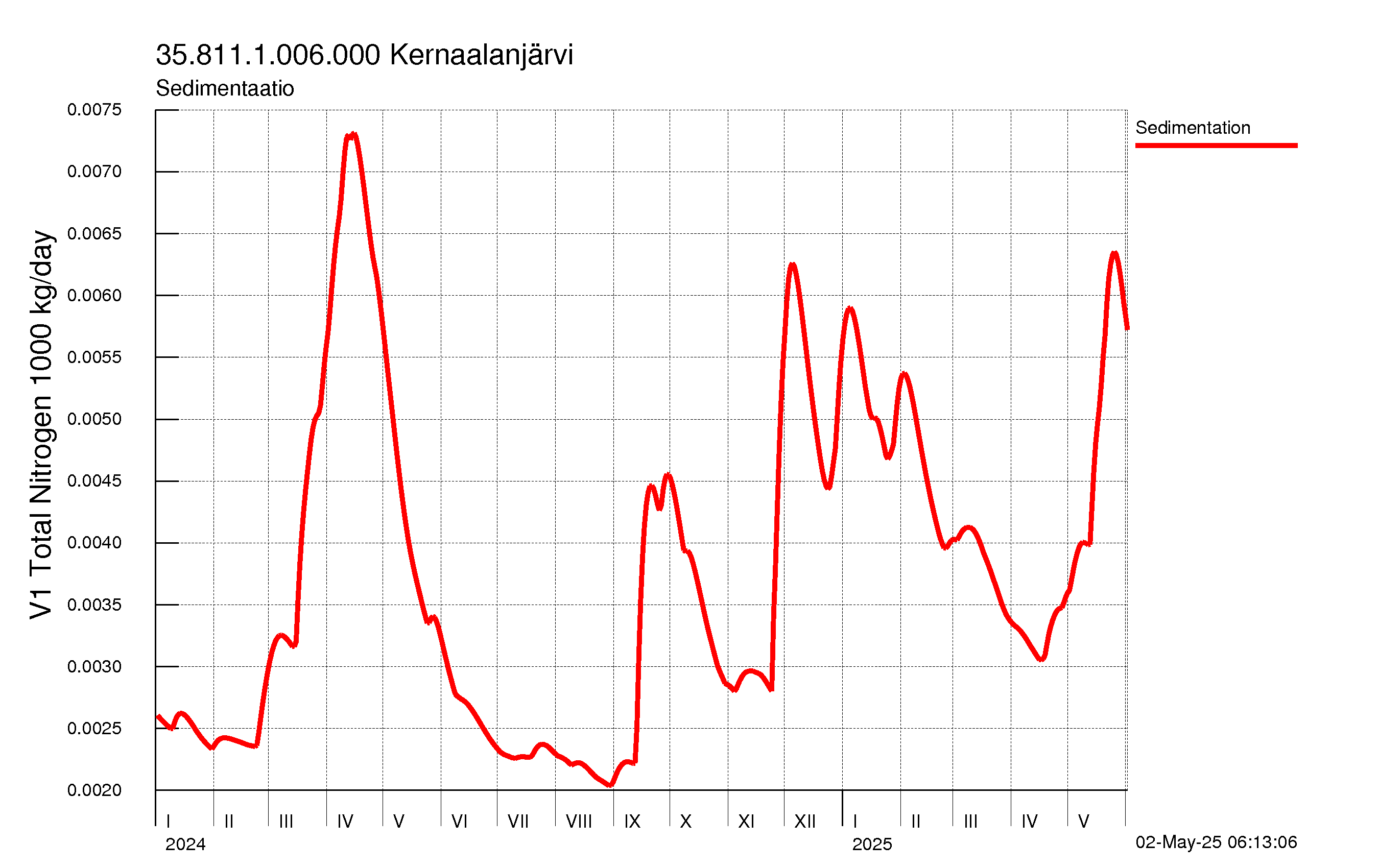 Typpi sedimentaatio