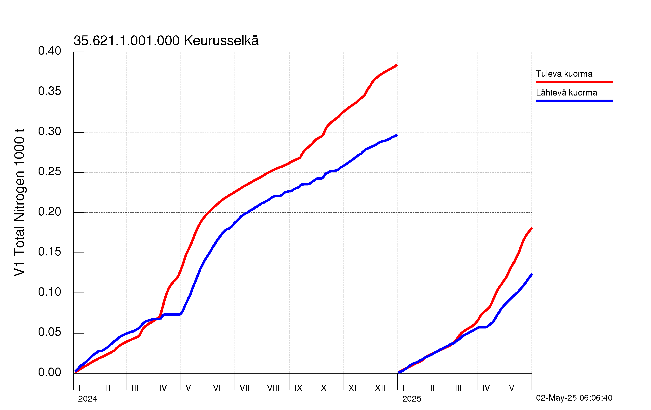 Typpi summakuorma