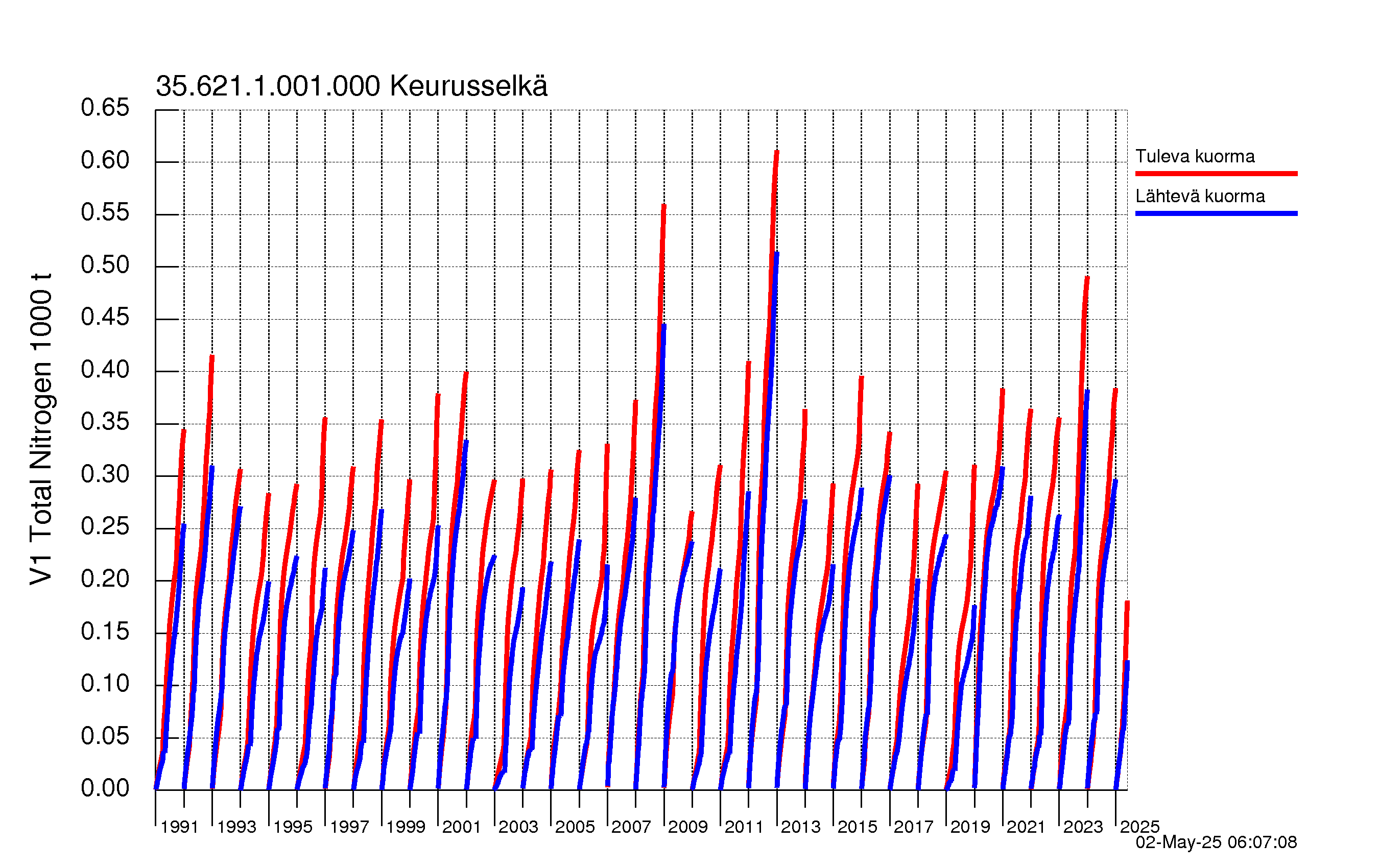 Typpi summakuorma