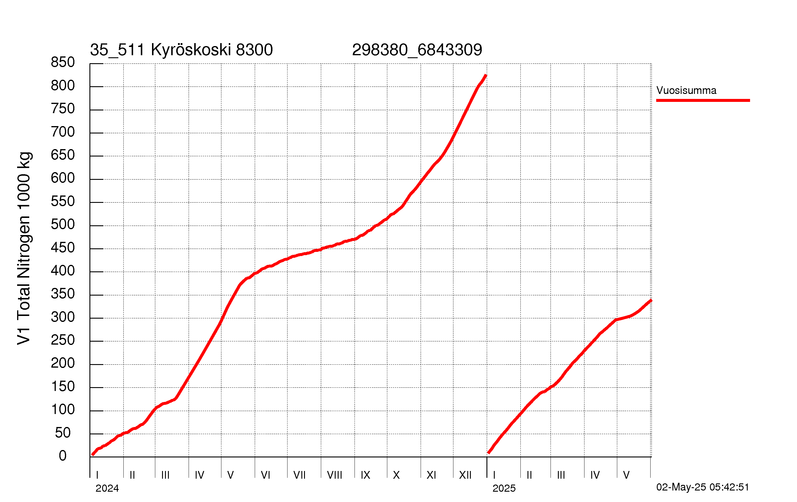 Typpi summakuorma