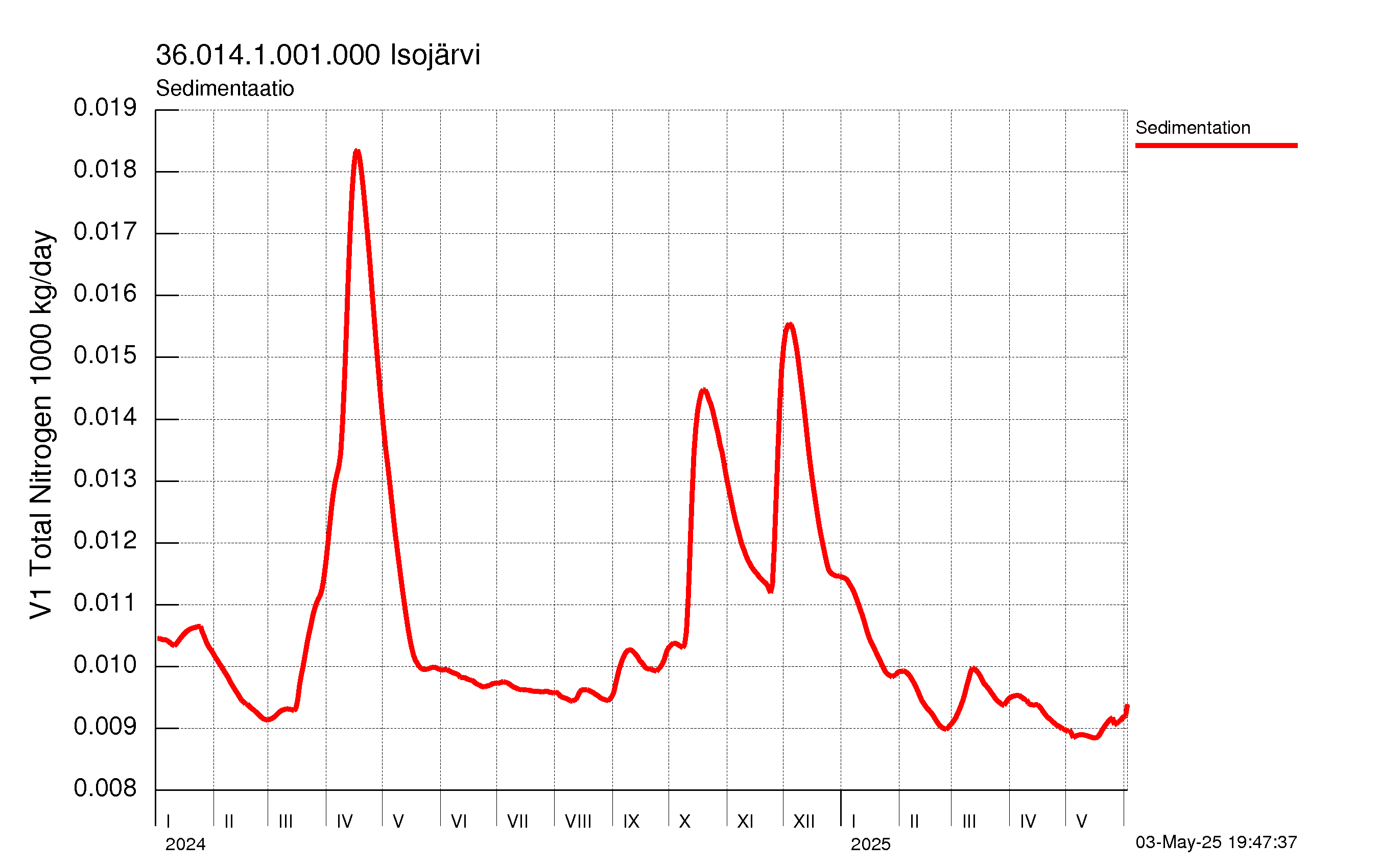 Typpi sedimentaatio