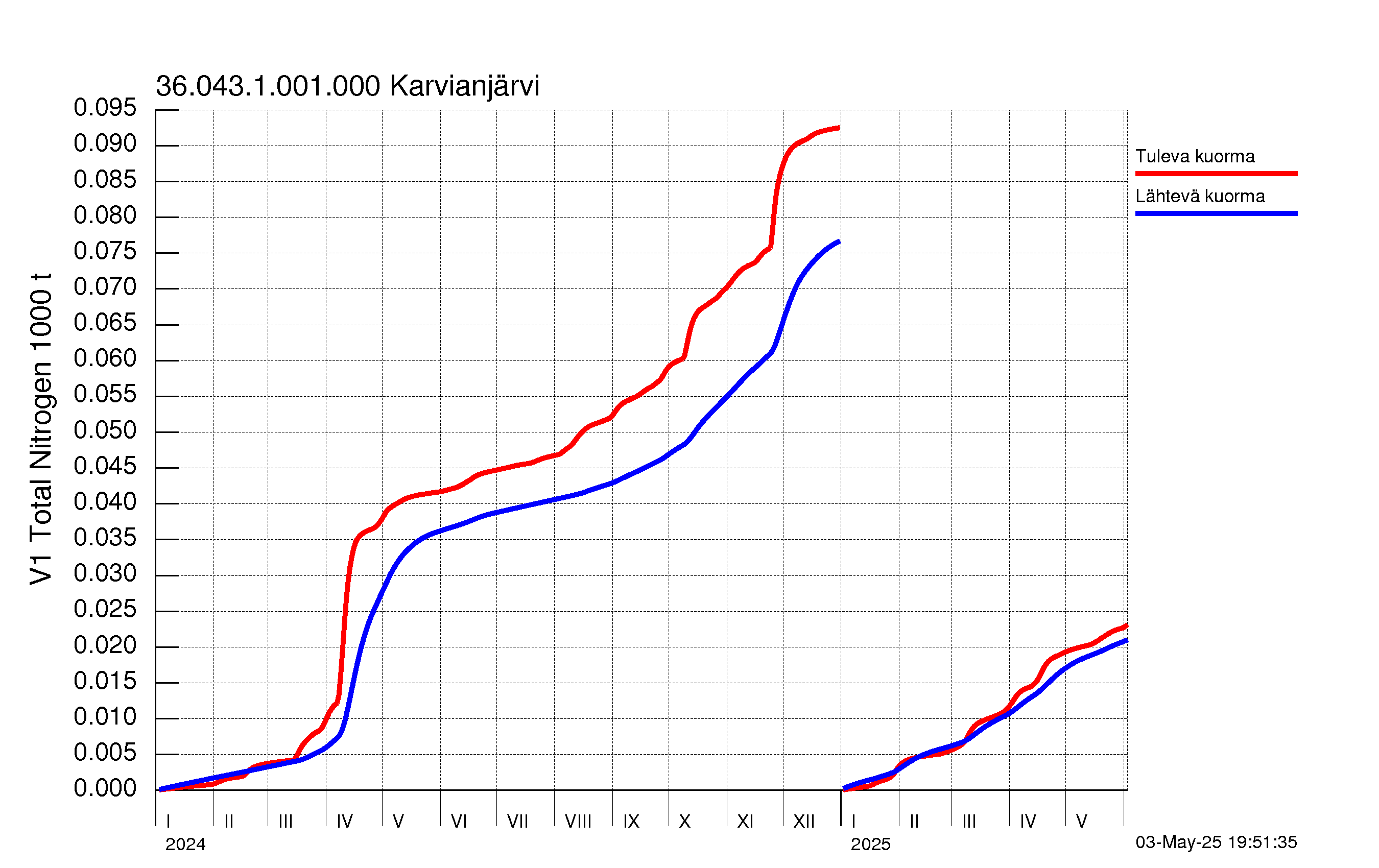Typpi summakuorma