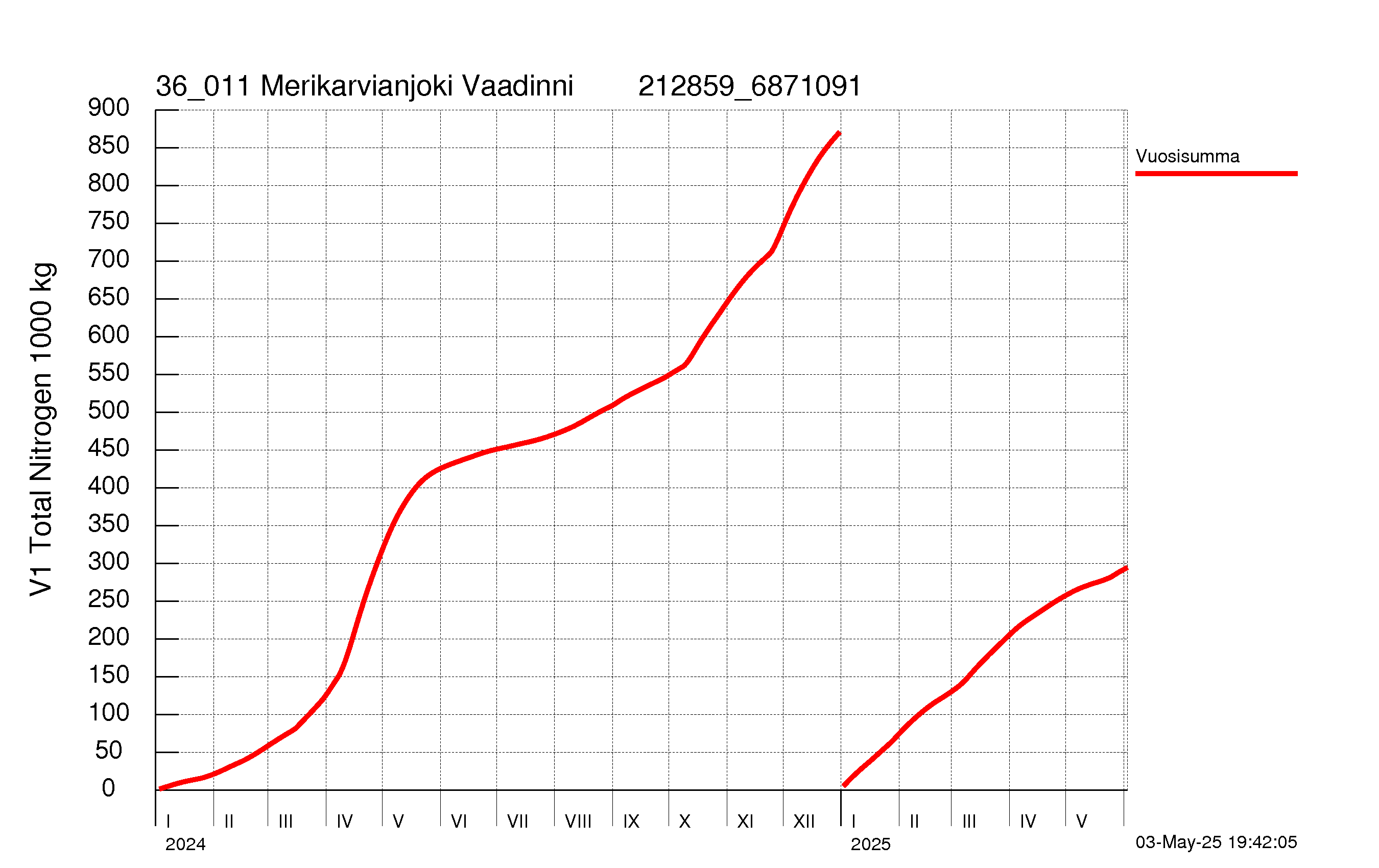 Typpi summakuorma