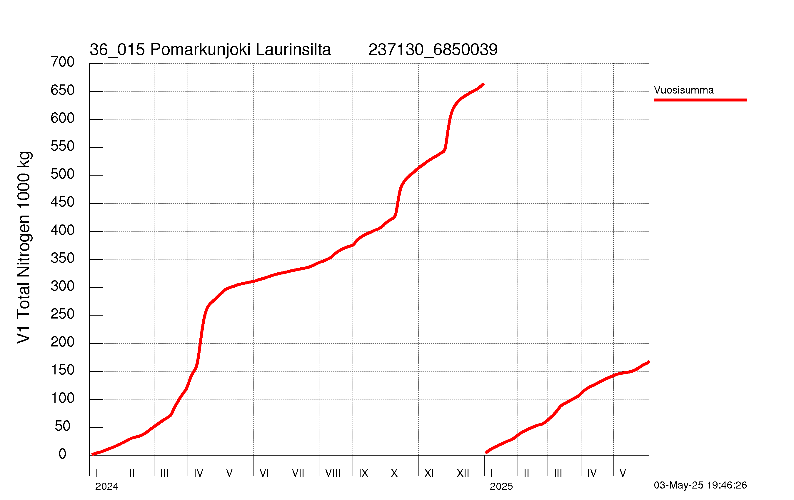 Typpi summakuorma