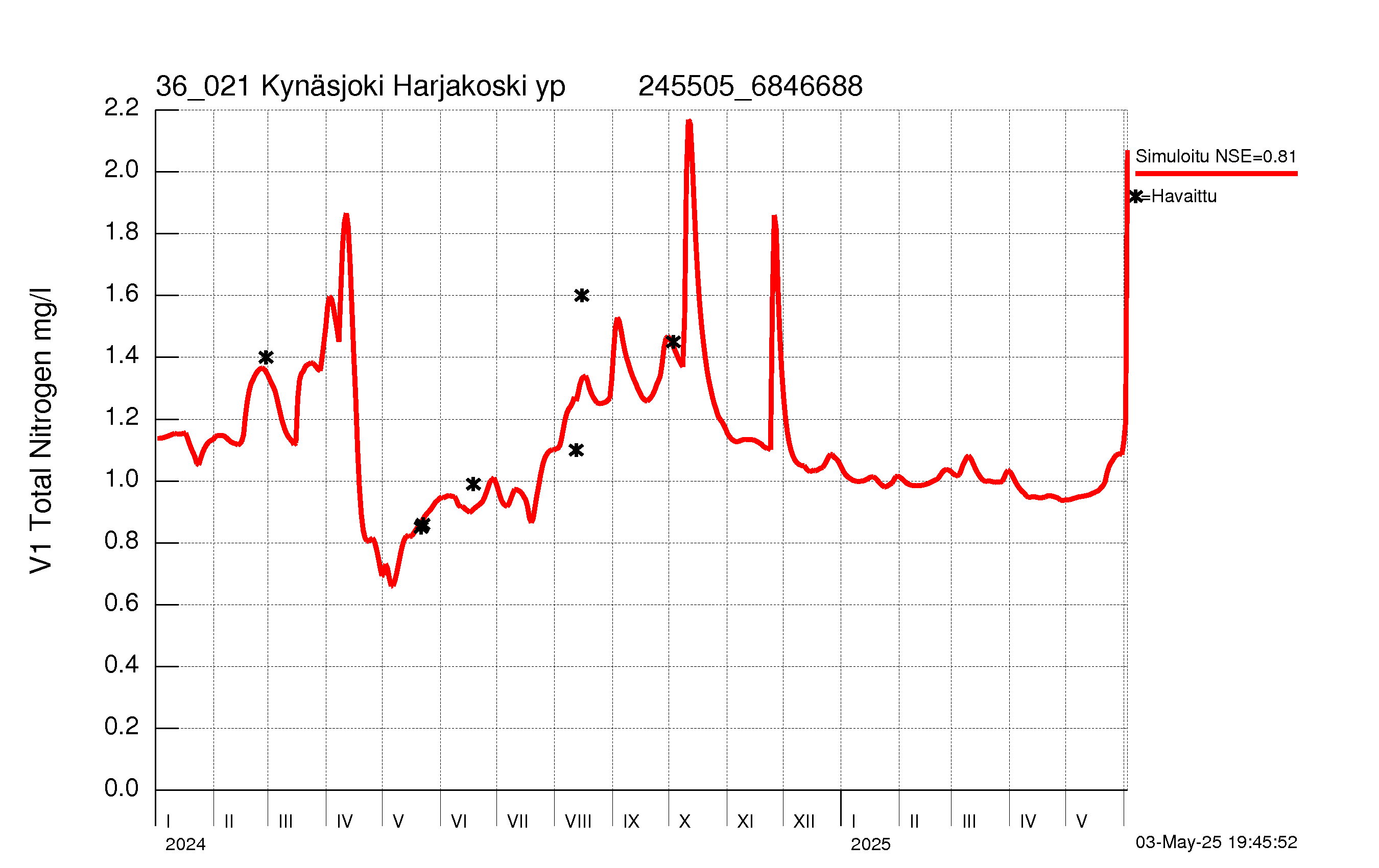 Typpipitoisuus