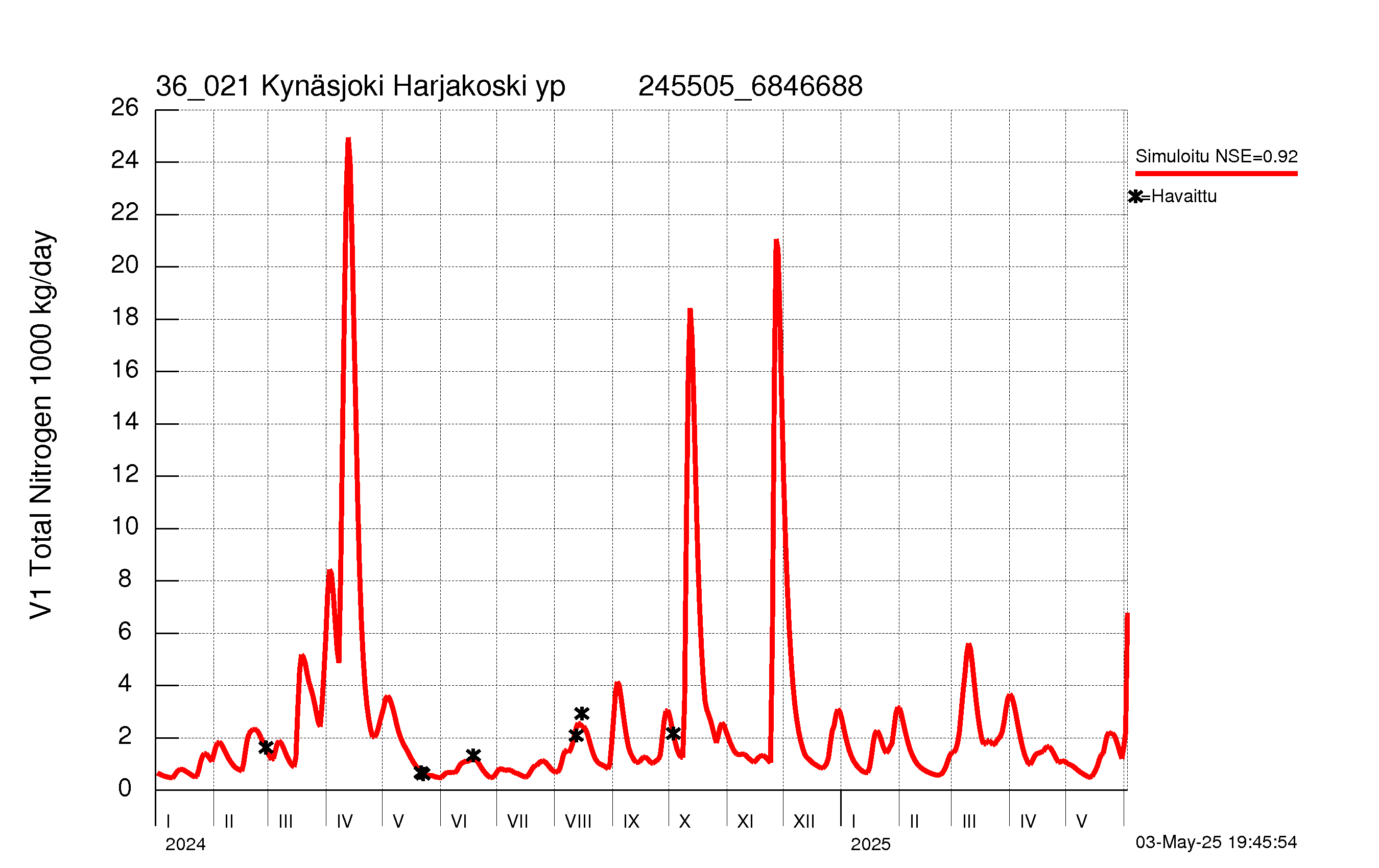 Typpikuorma