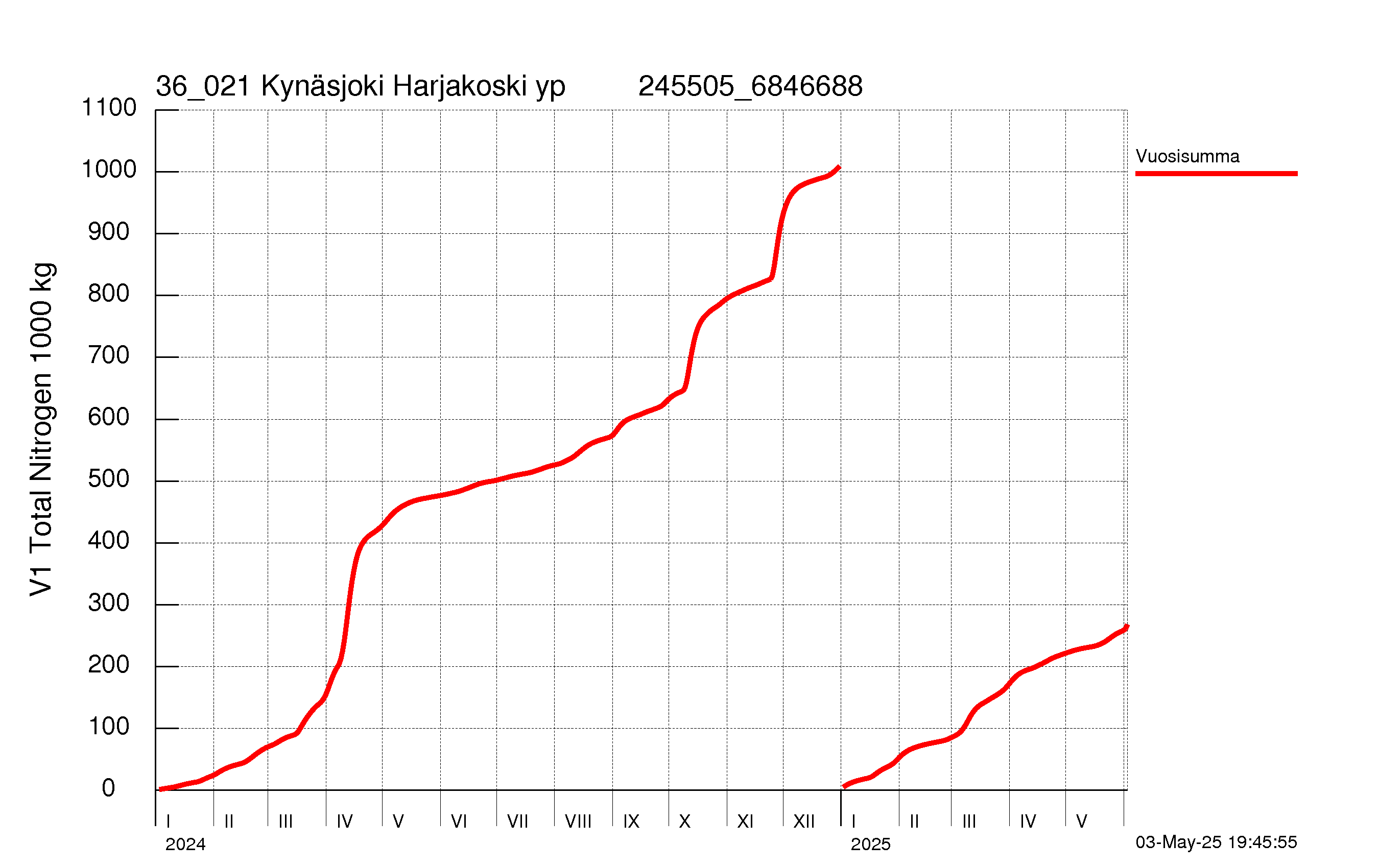 Typpi summakuorma