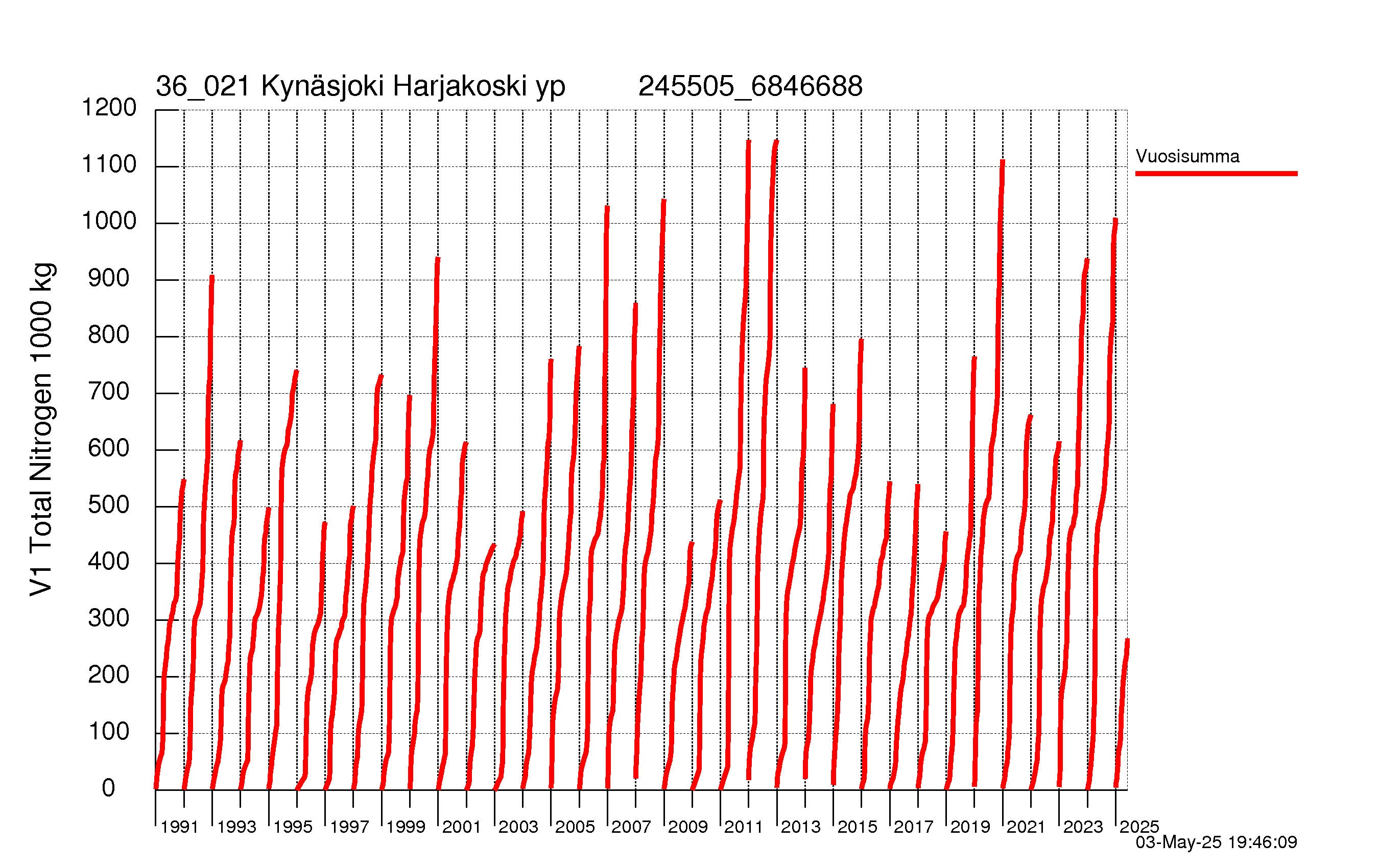 Typpi summakuorma