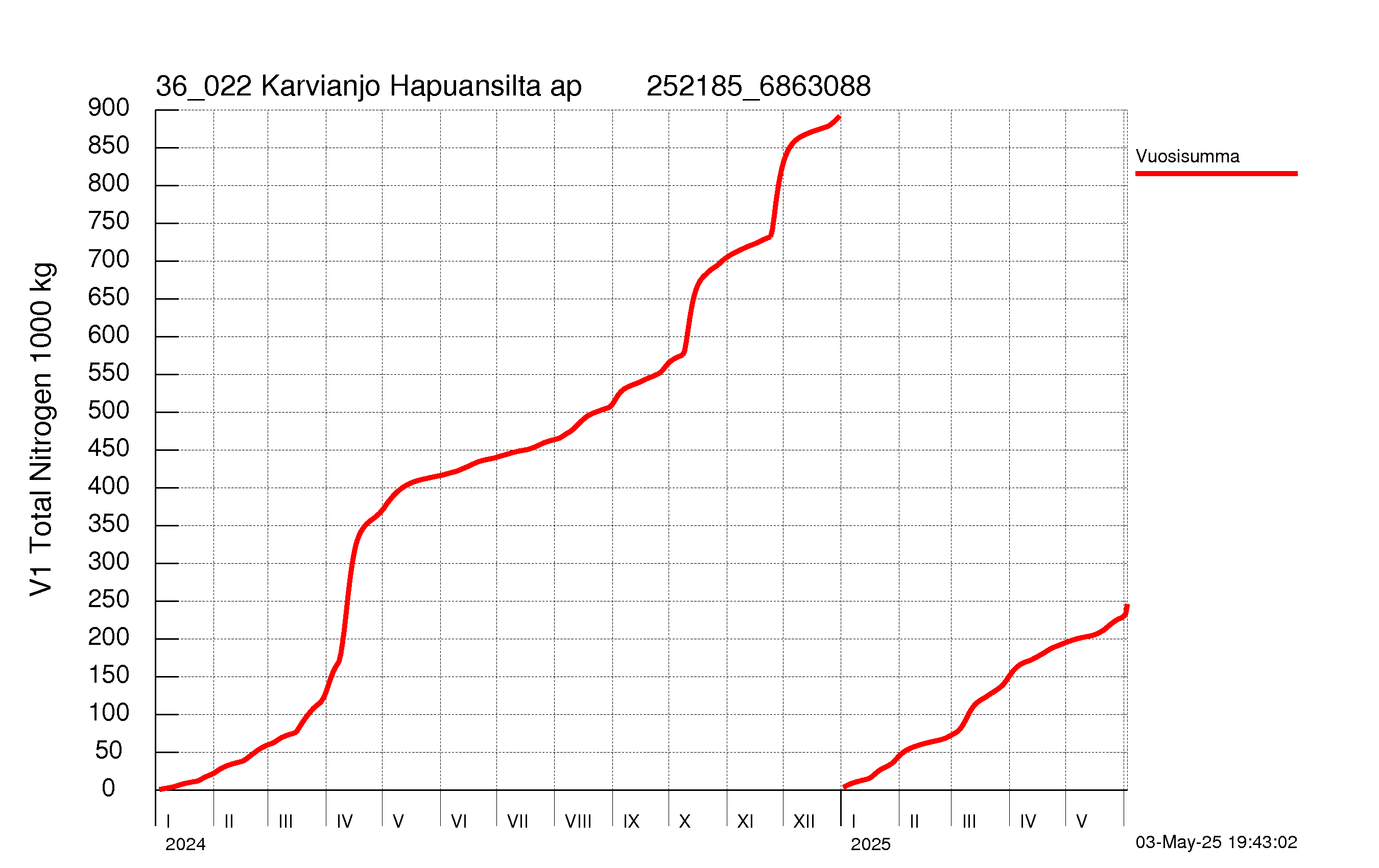Typpi summakuorma
