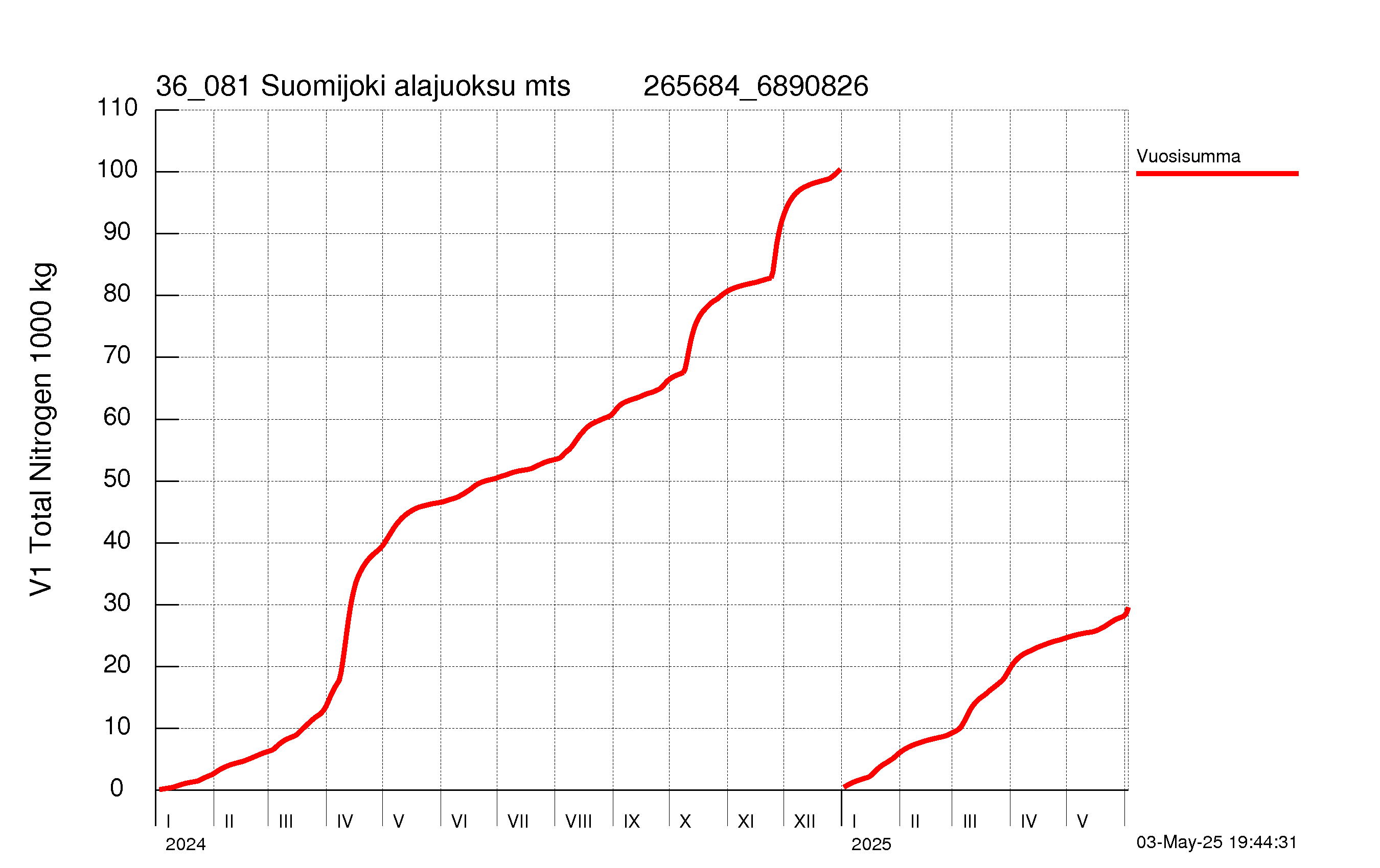 Typpi summakuorma