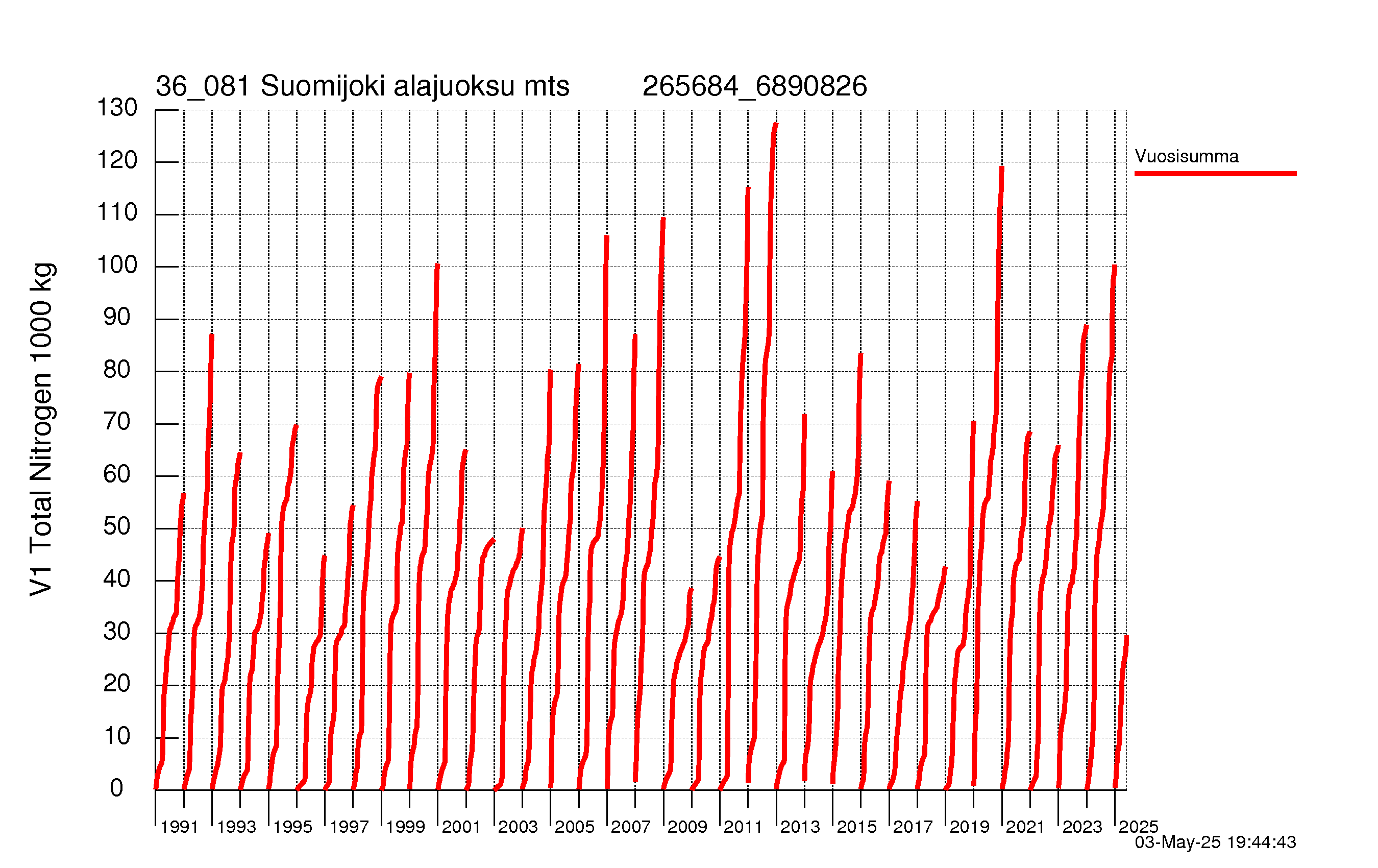 Typpi summakuorma