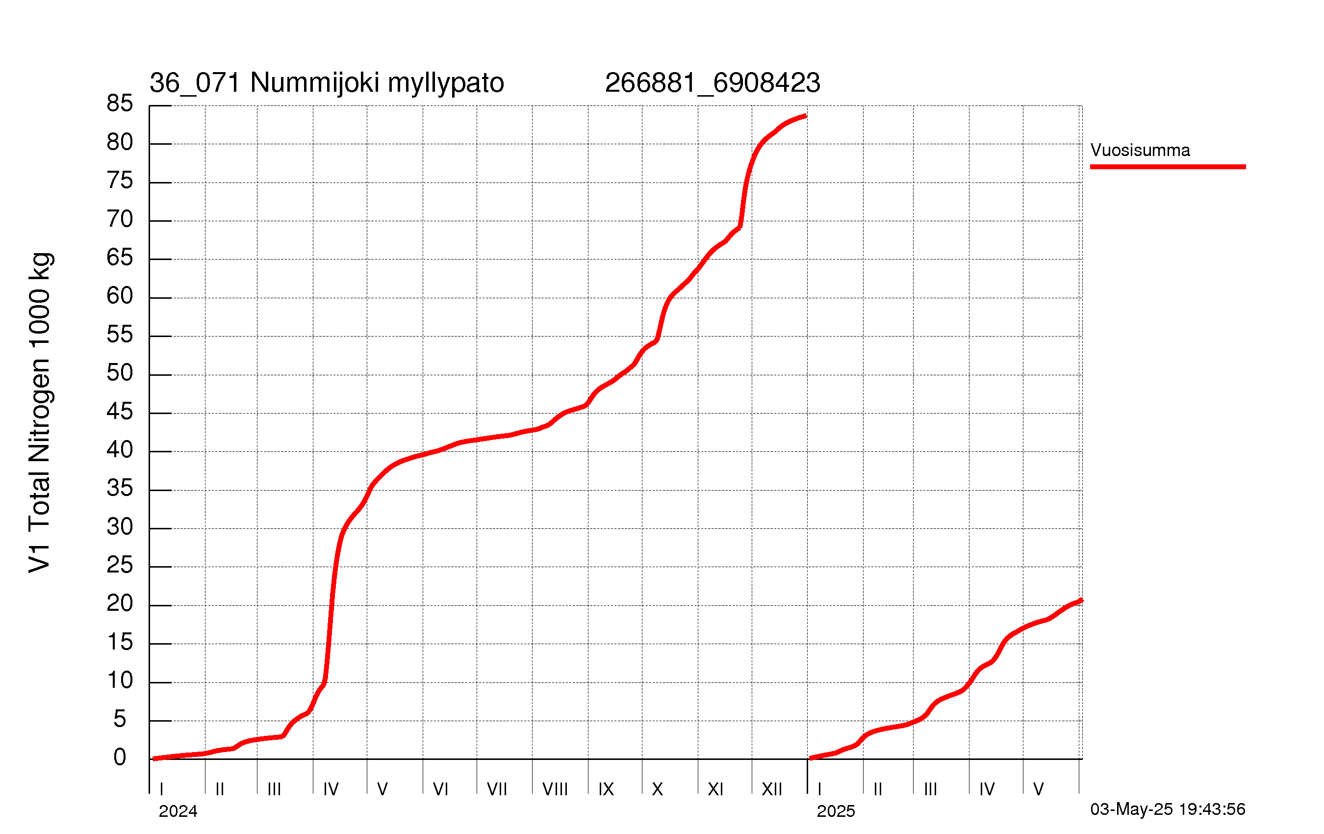 Typpi summakuorma