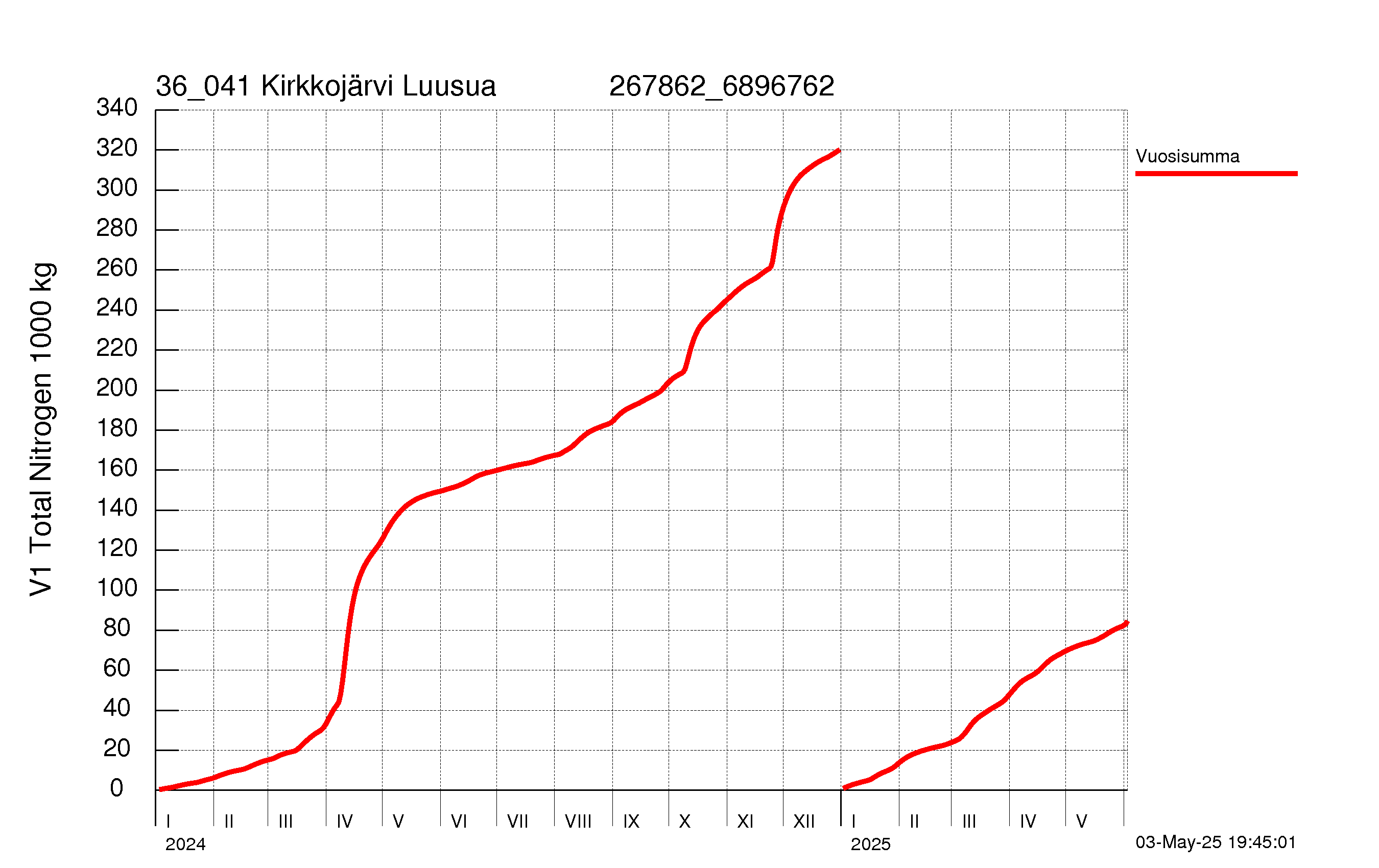 Typpi summakuorma