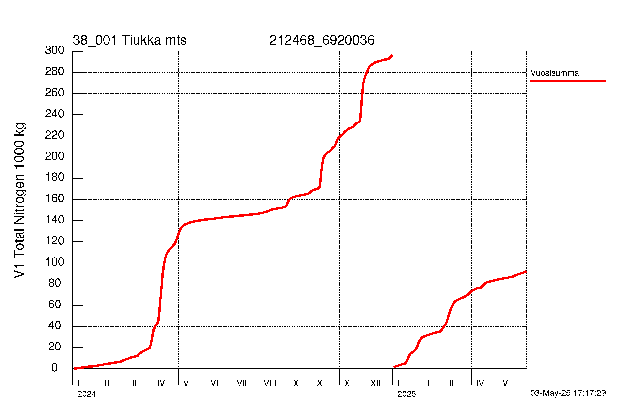 Typpi summakuorma