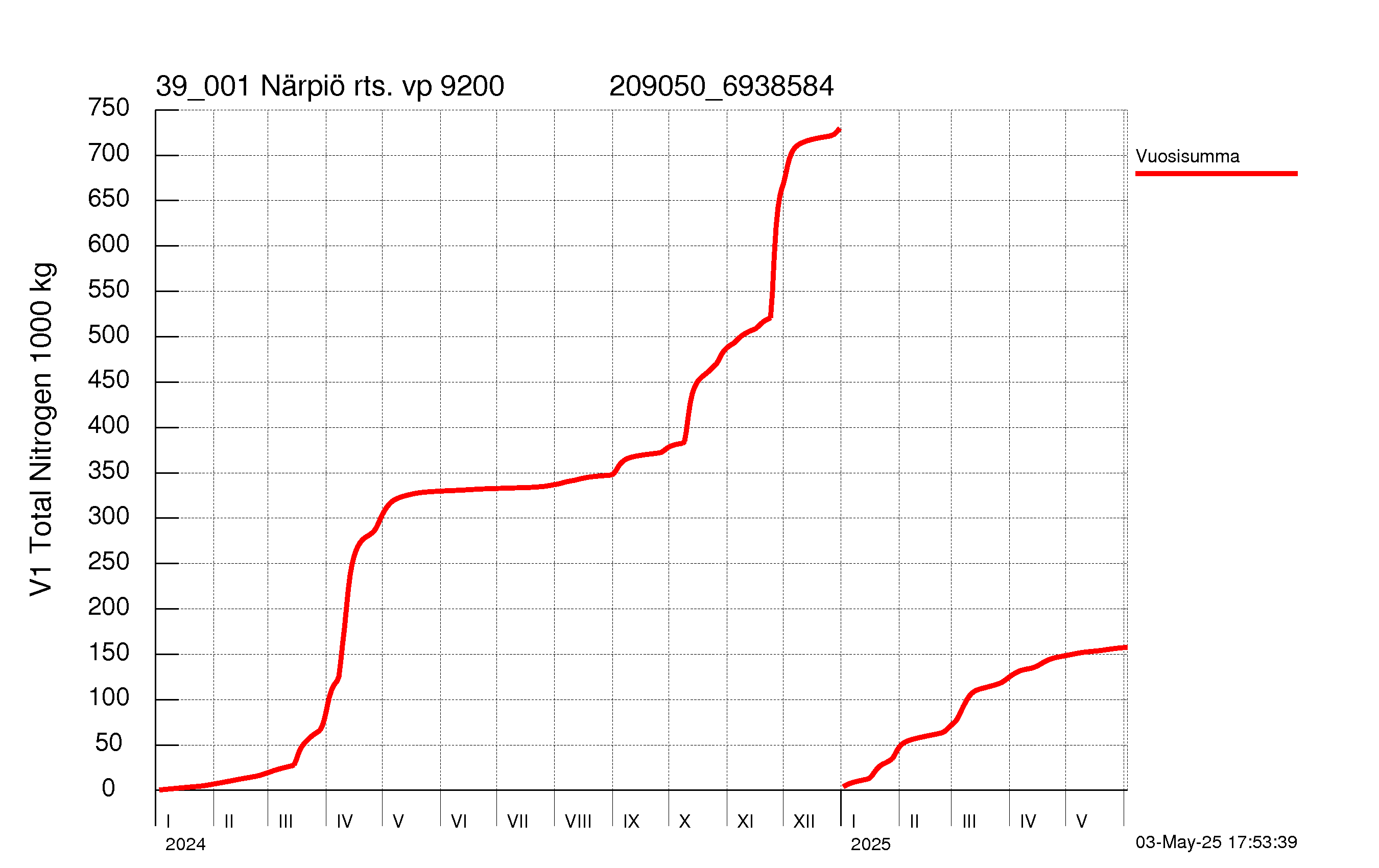 Typpi summakuorma