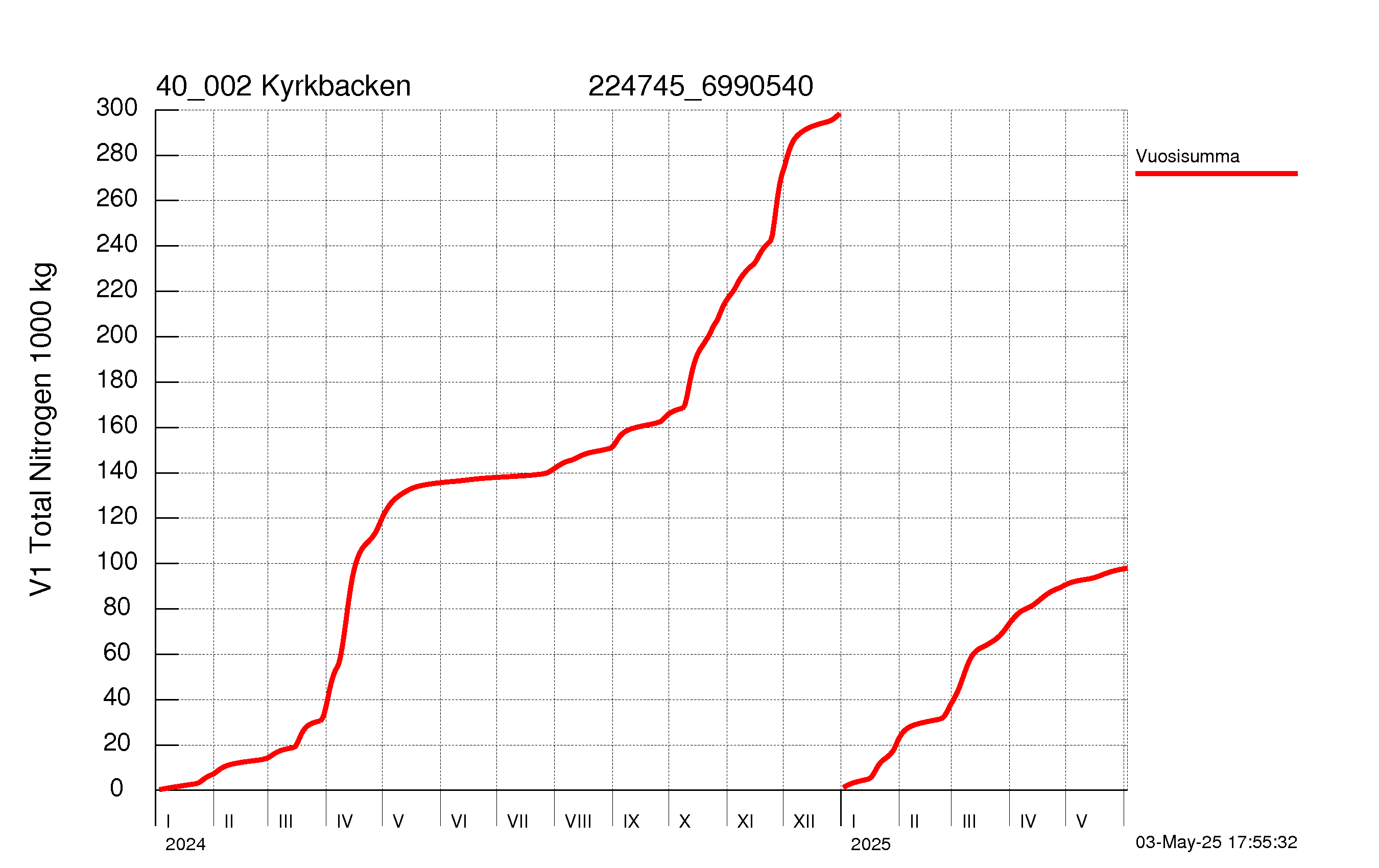 Typpi summakuorma