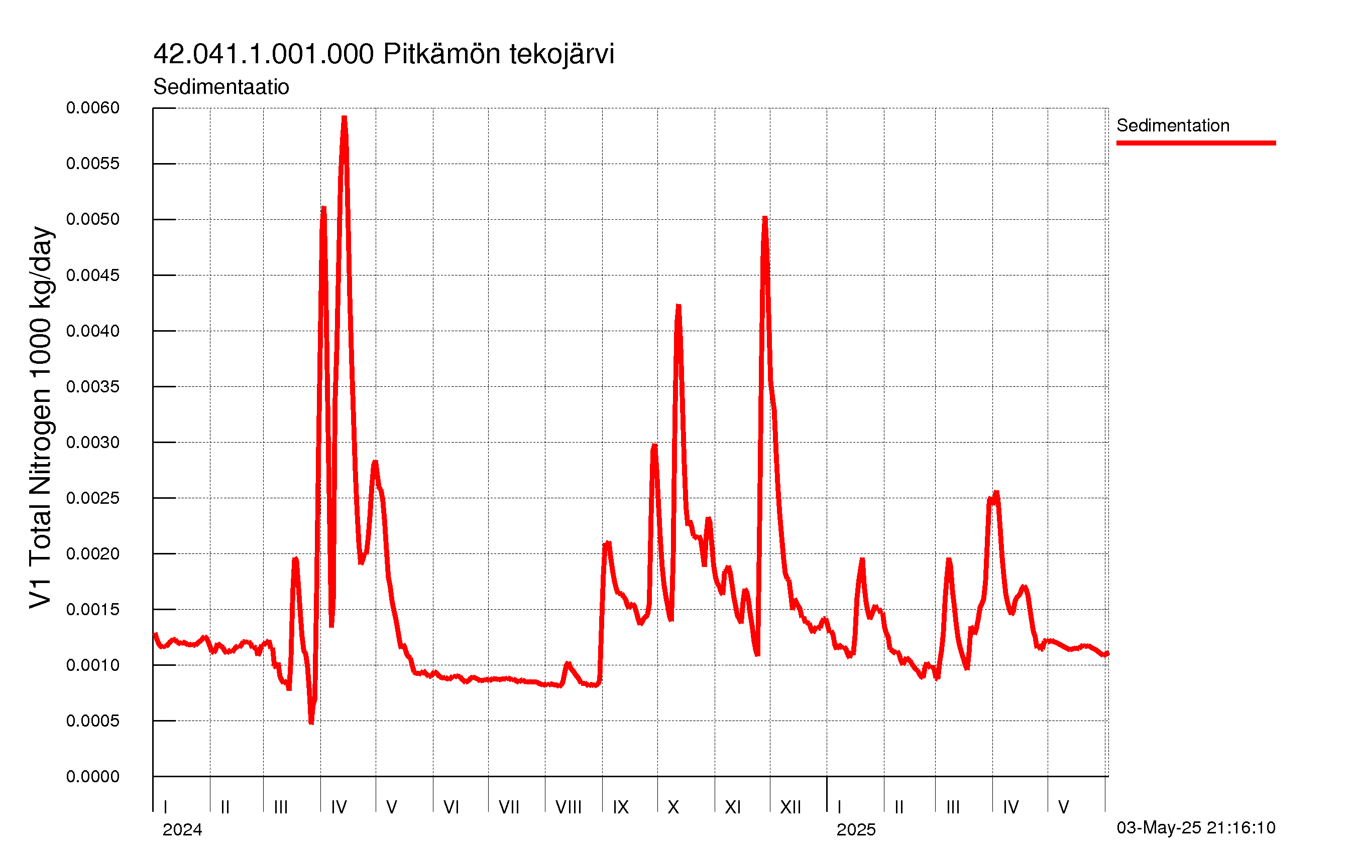 Typpi sedimentaatio