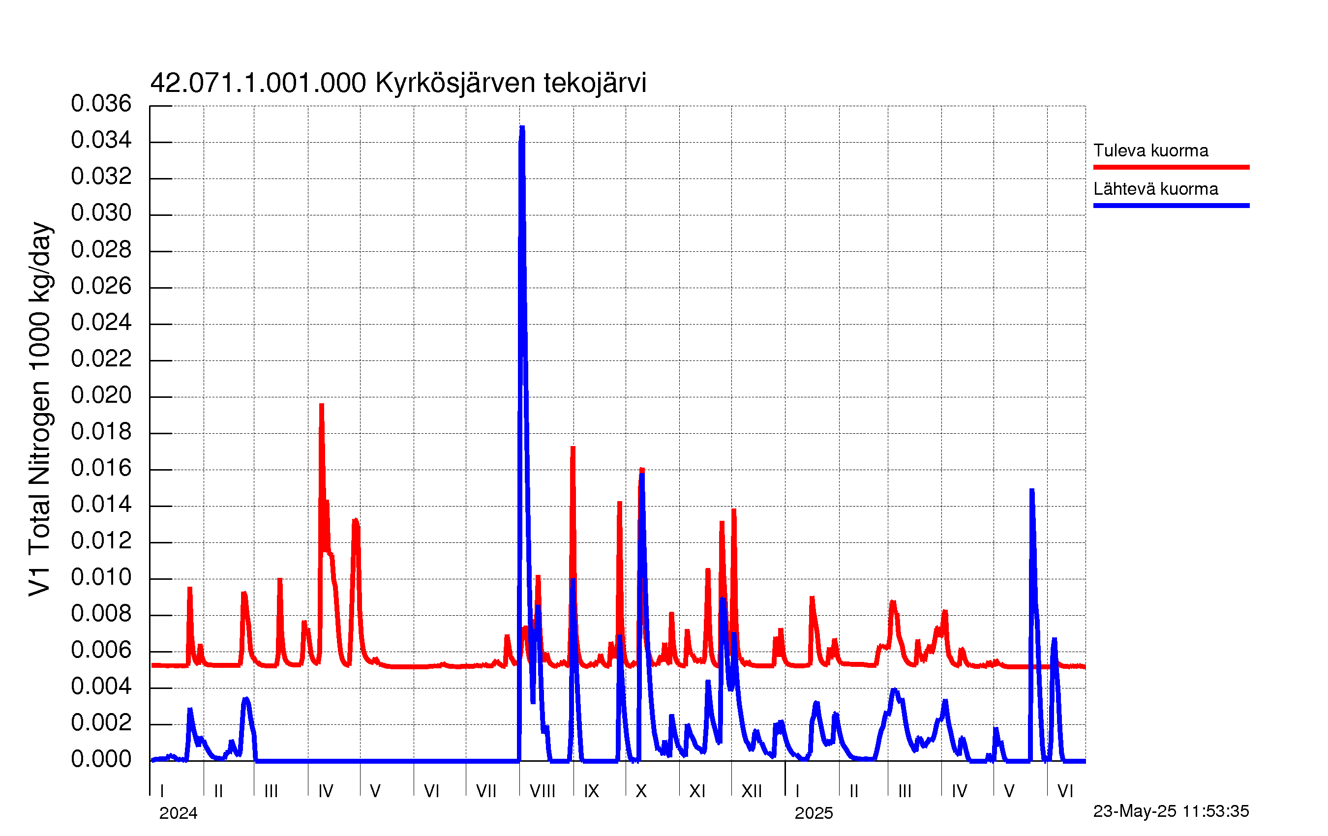 Typpikuormitus