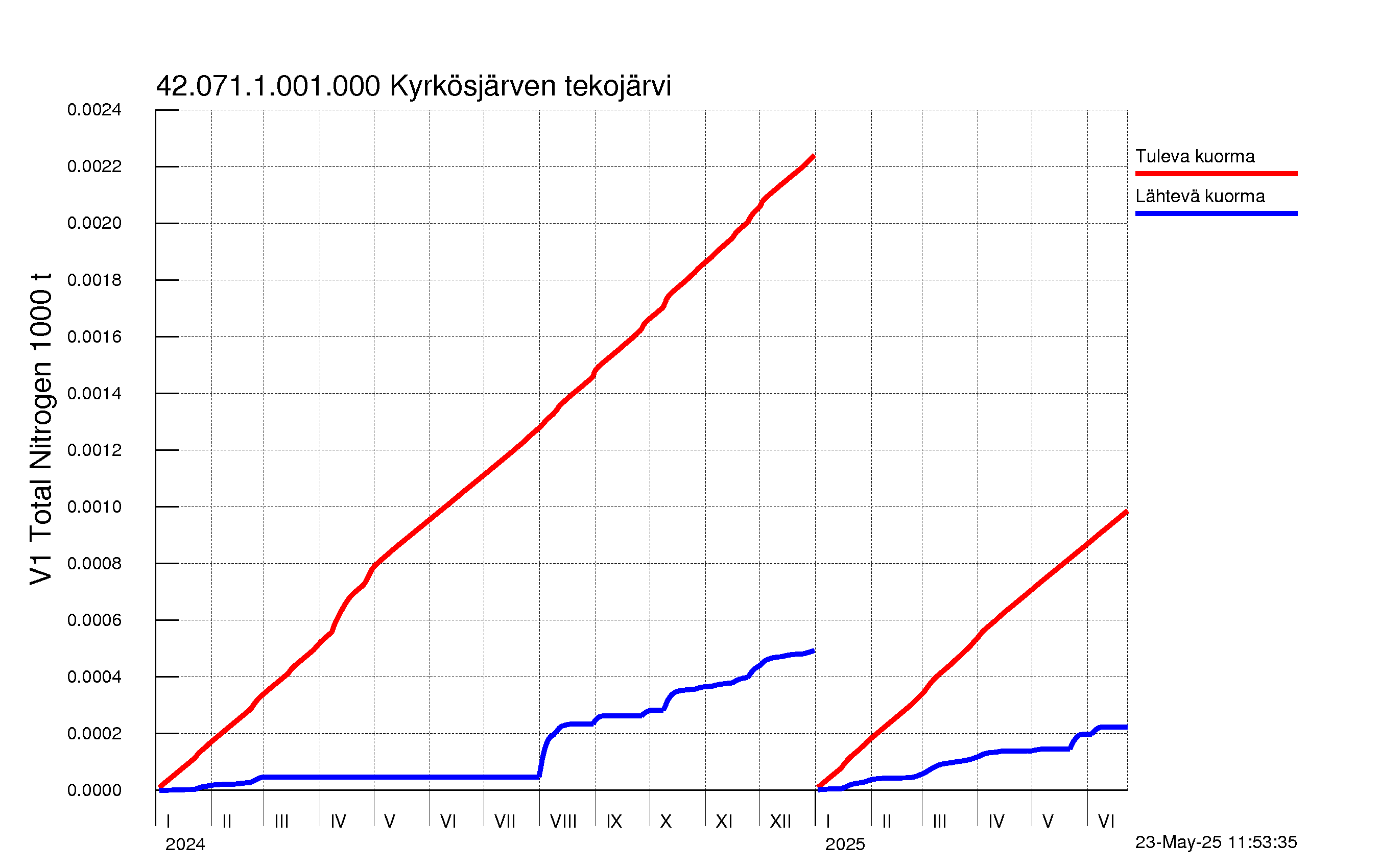 Typpi summakuorma