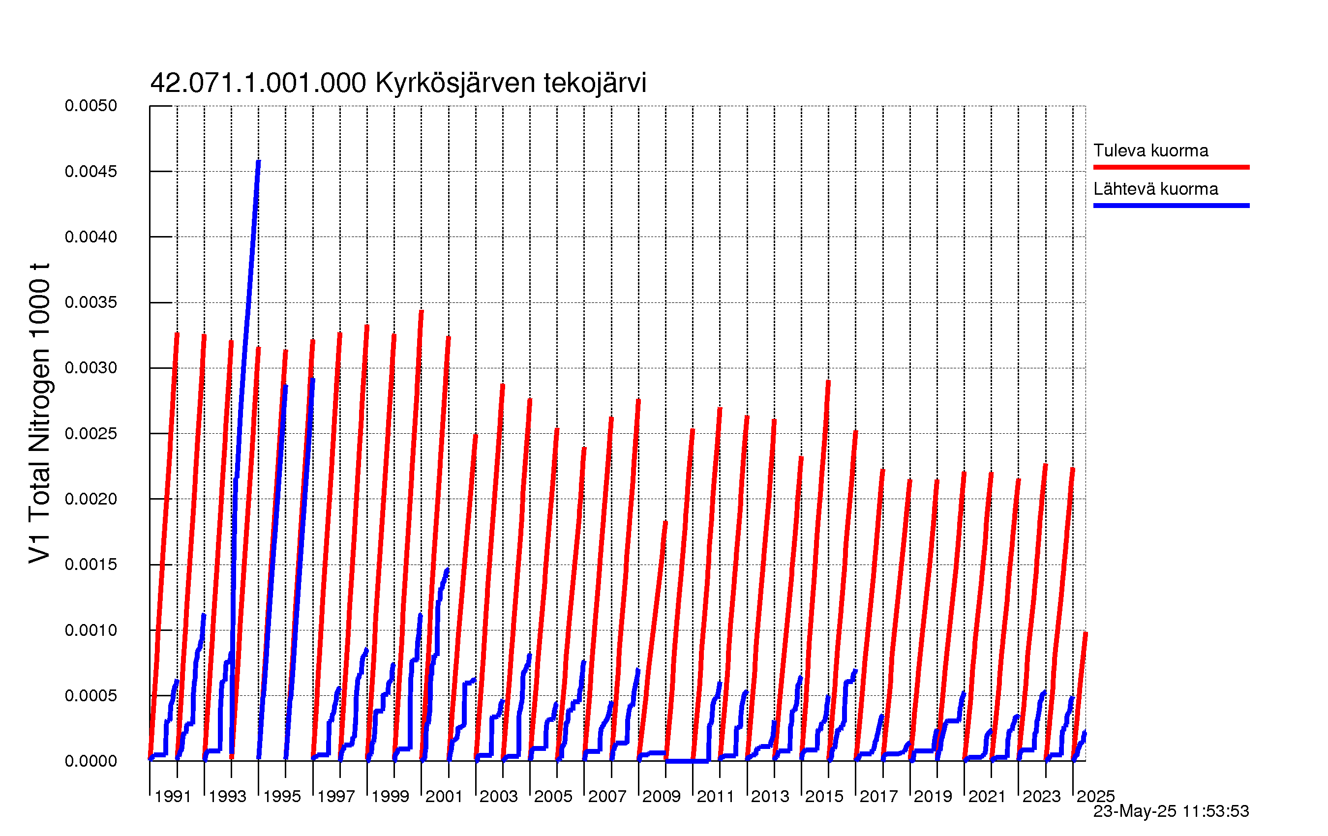 Typpi summakuorma