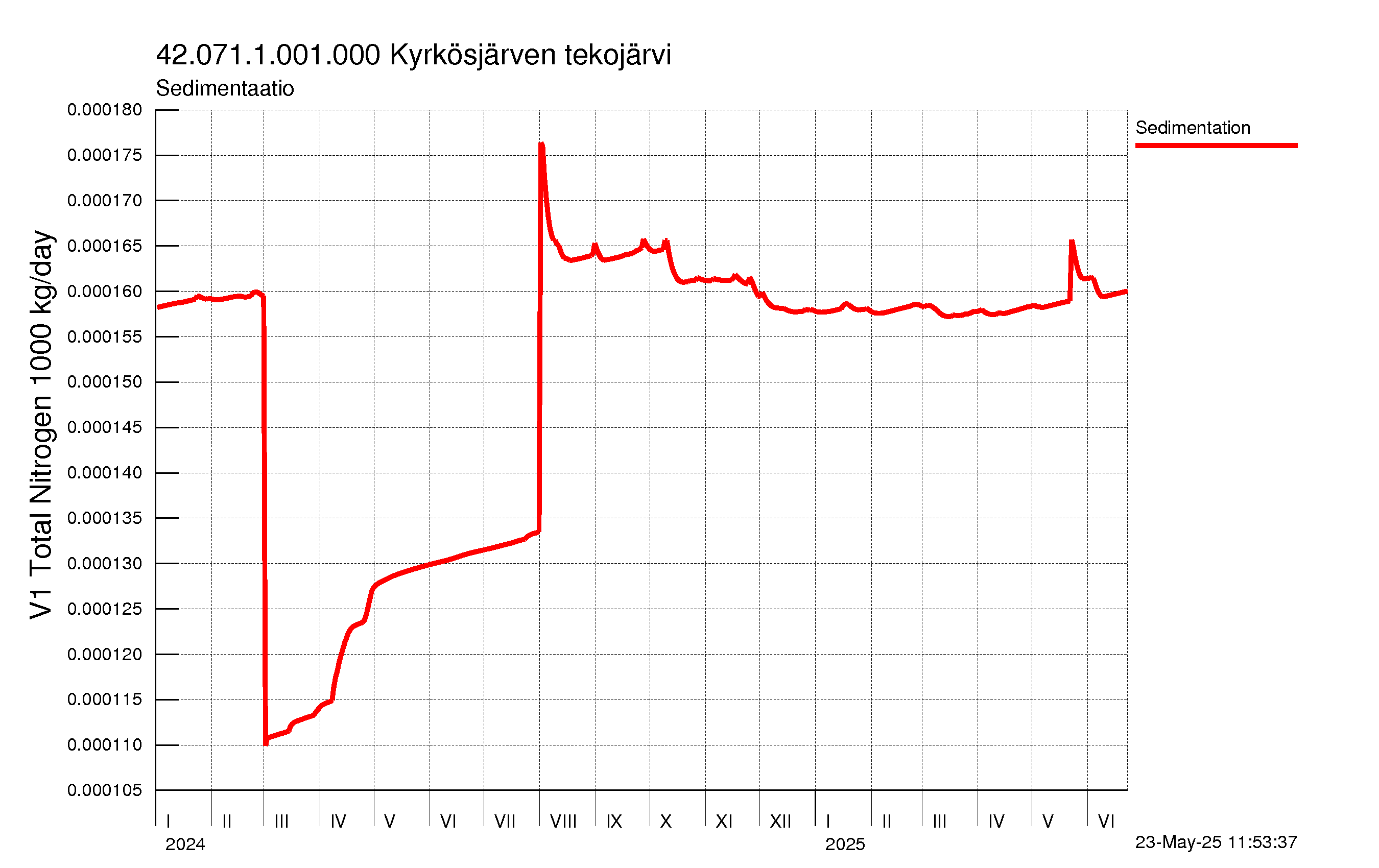 Typpi sedimentaatio