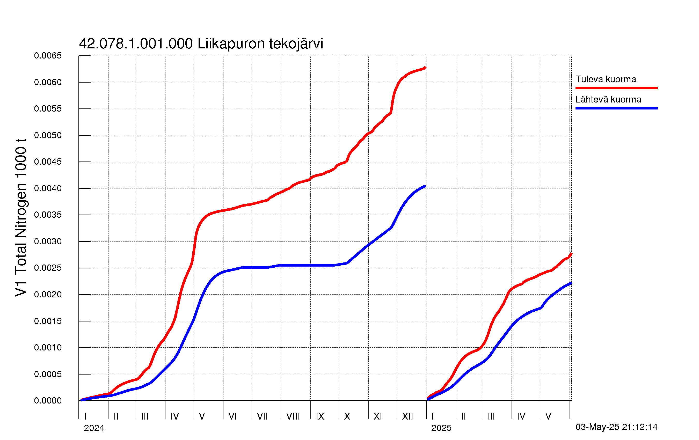 Typpi summakuorma