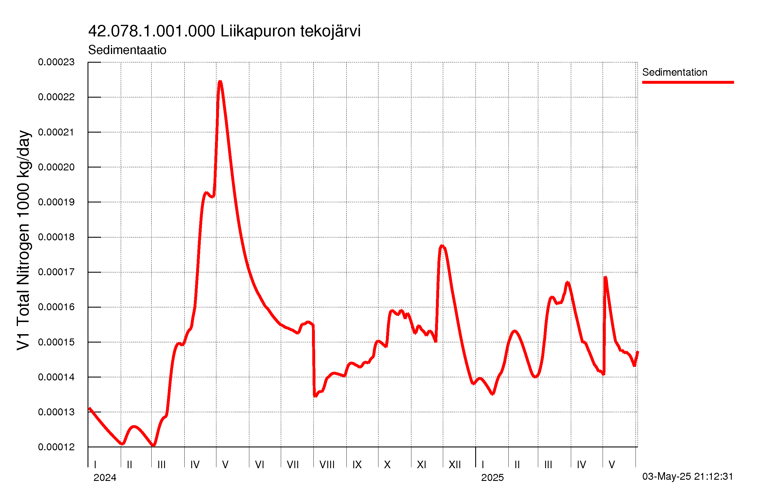 Typpi sedimentaatio