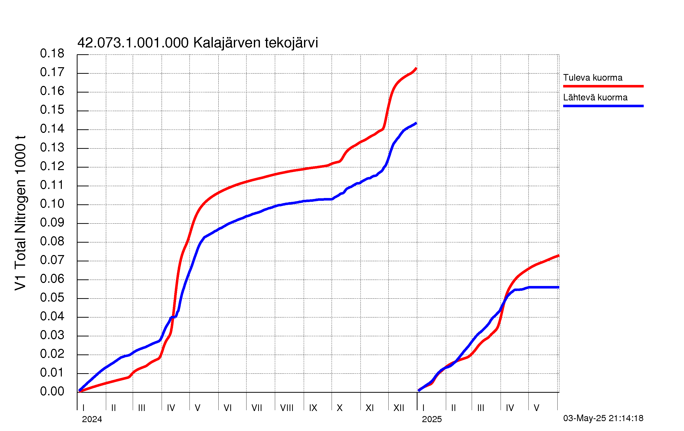 Typpi summakuorma