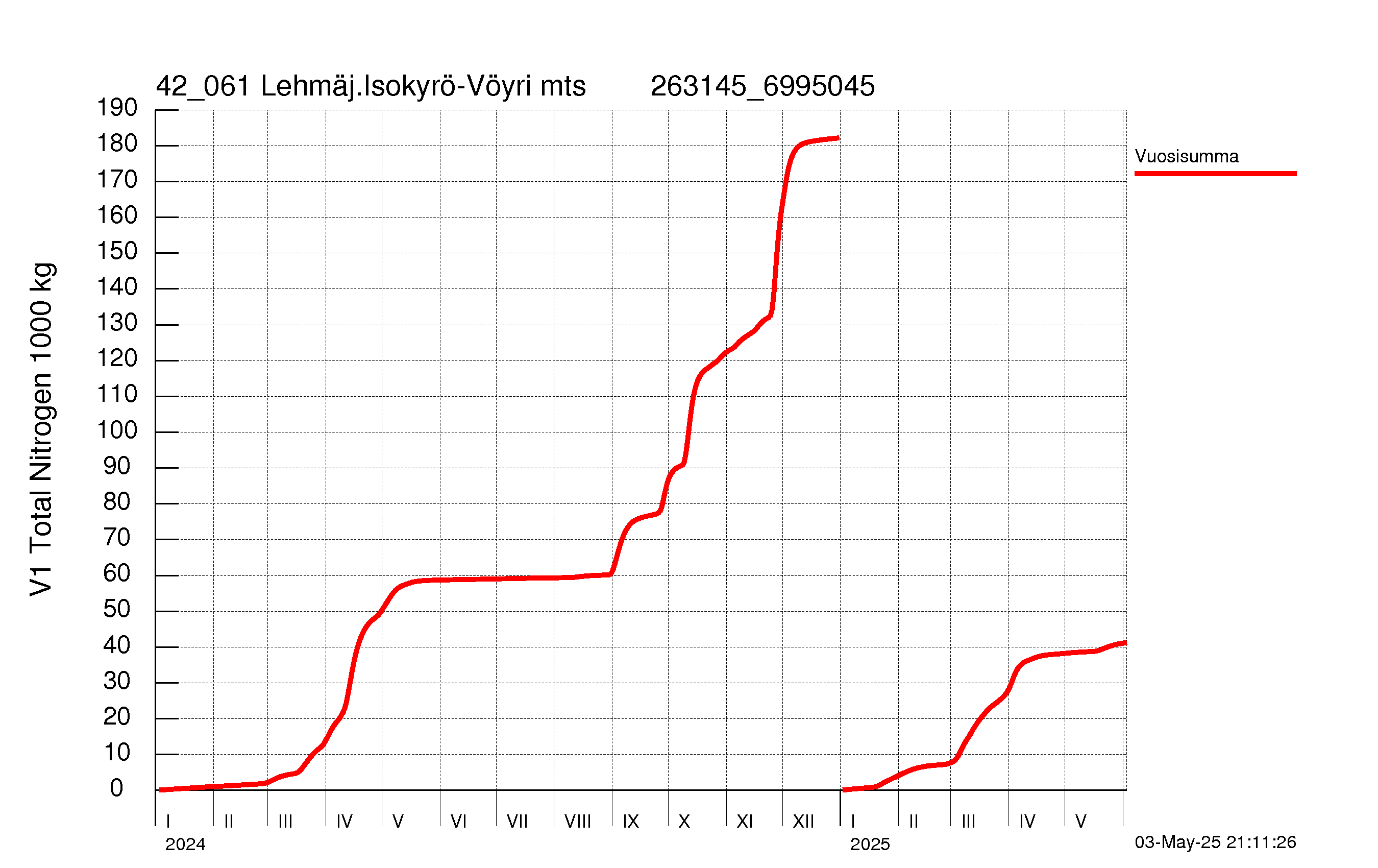 Typpi summakuorma