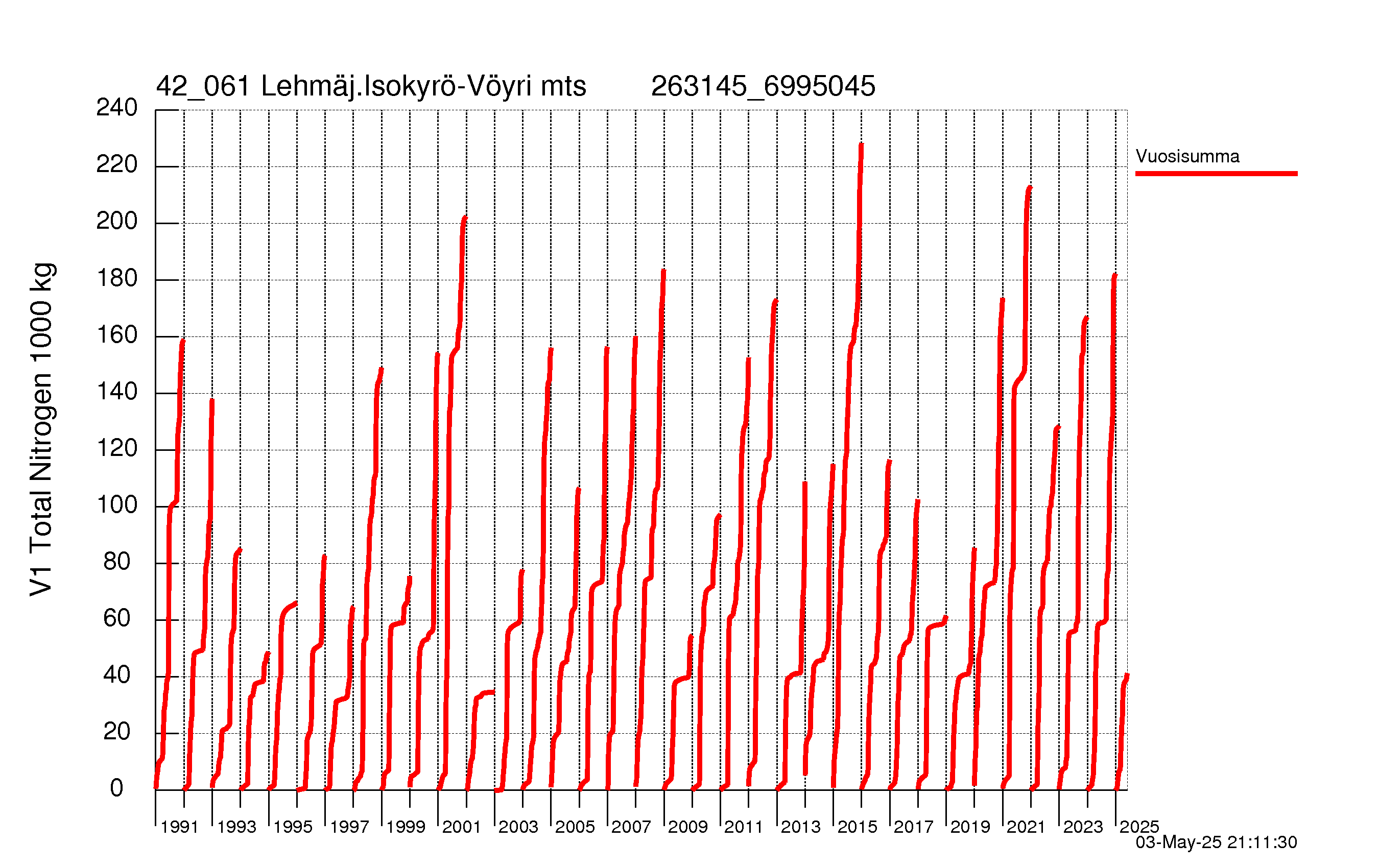 Typpi summakuorma