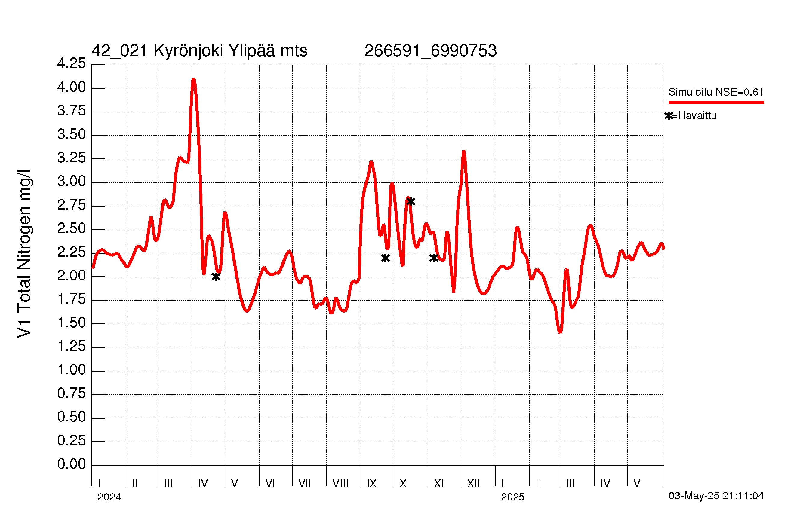 Typpipitoisuus