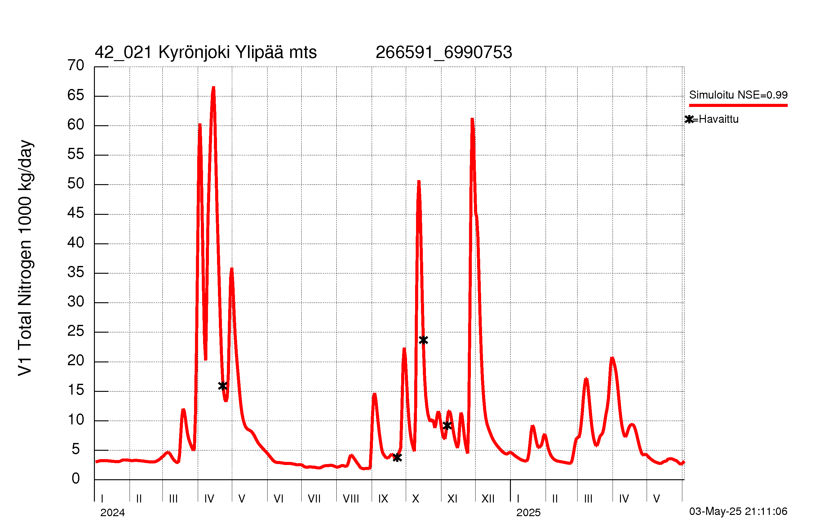 Typpikuorma