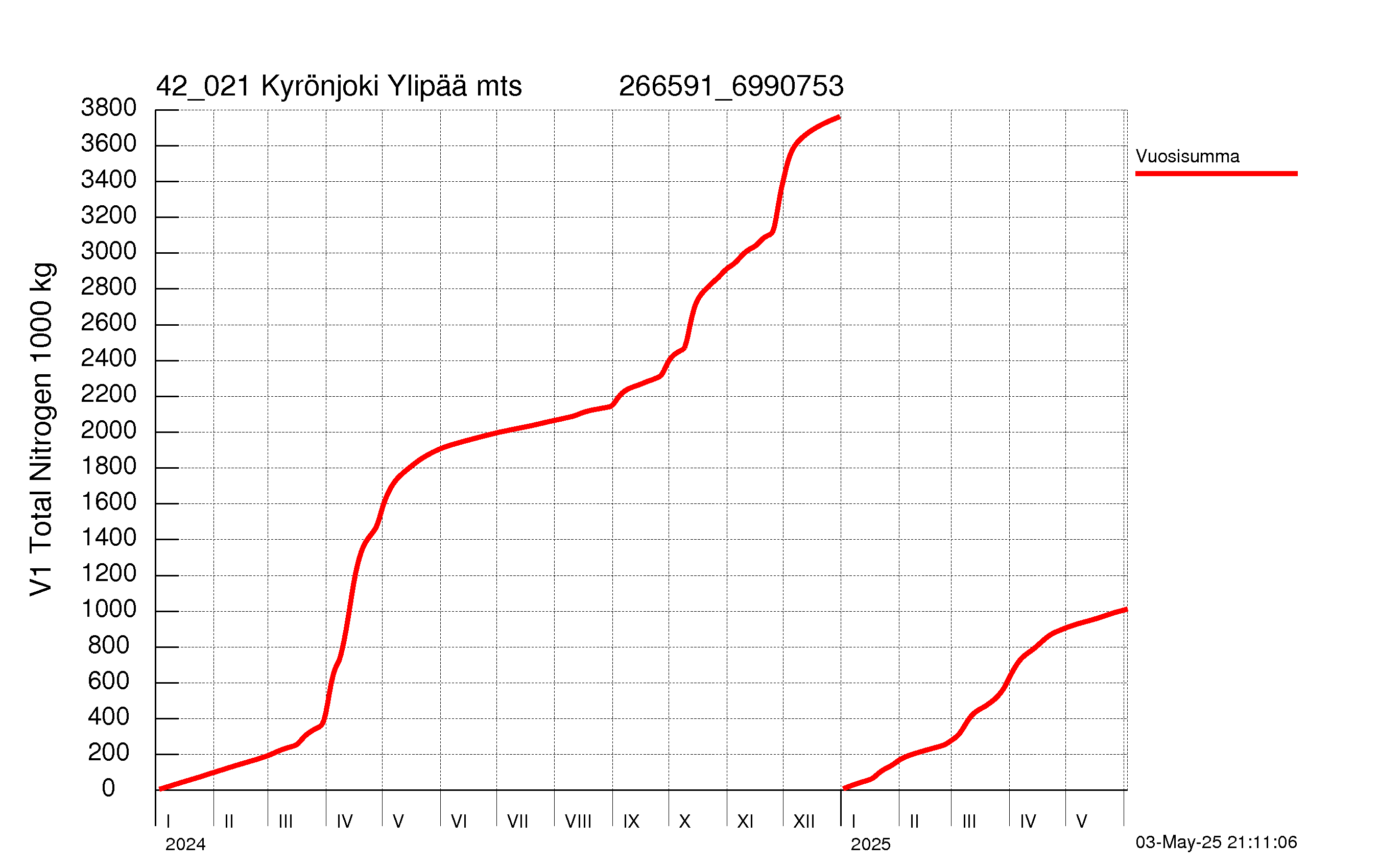 Typpi summakuorma