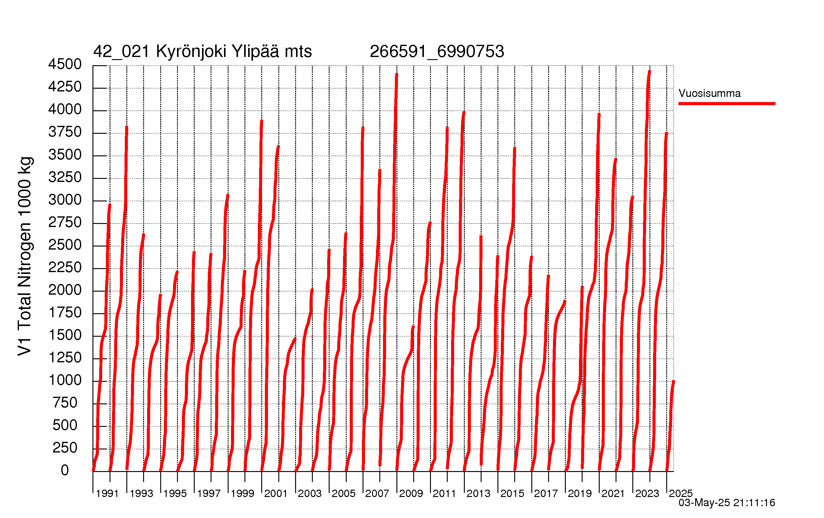 Typpi summakuorma
