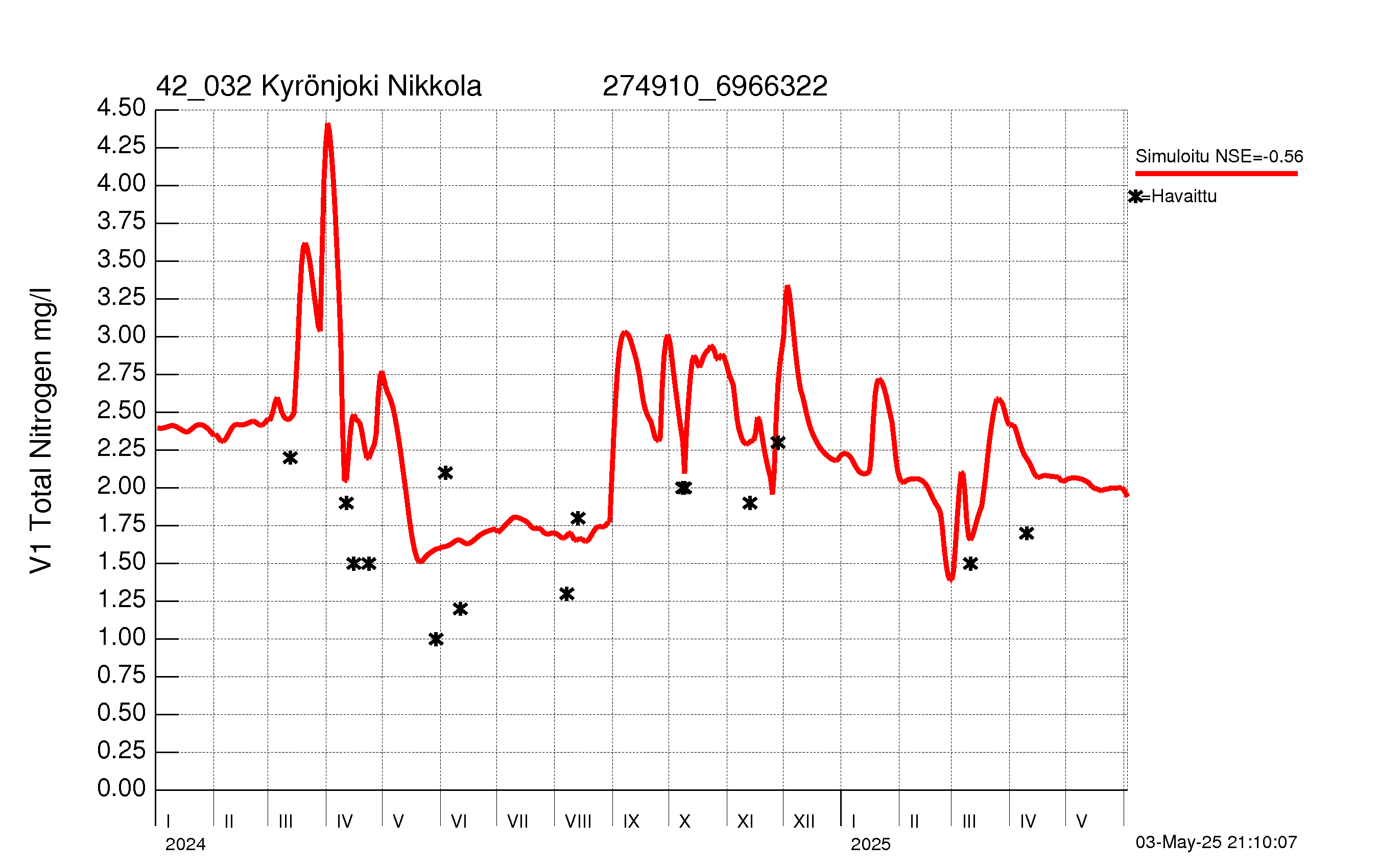Typpipitoisuus