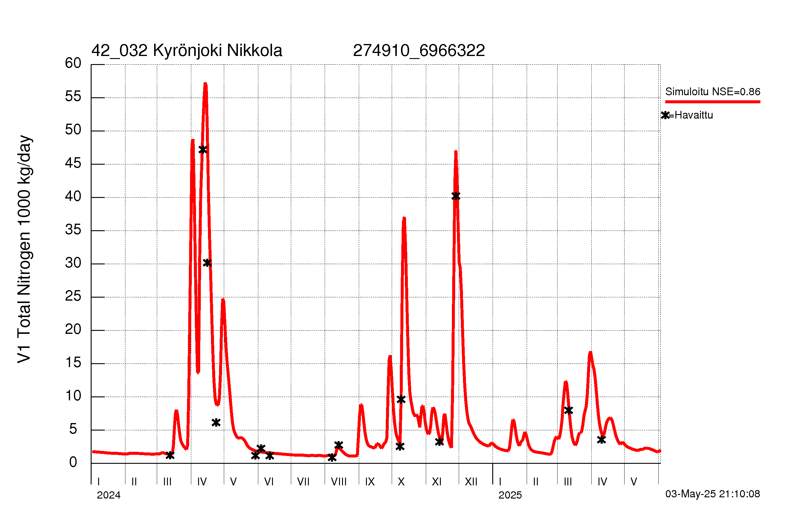 Typpikuorma