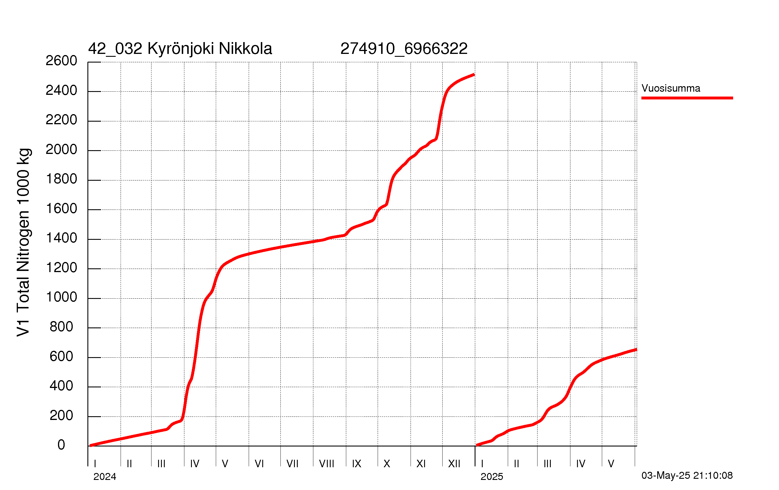 Typpi summakuorma