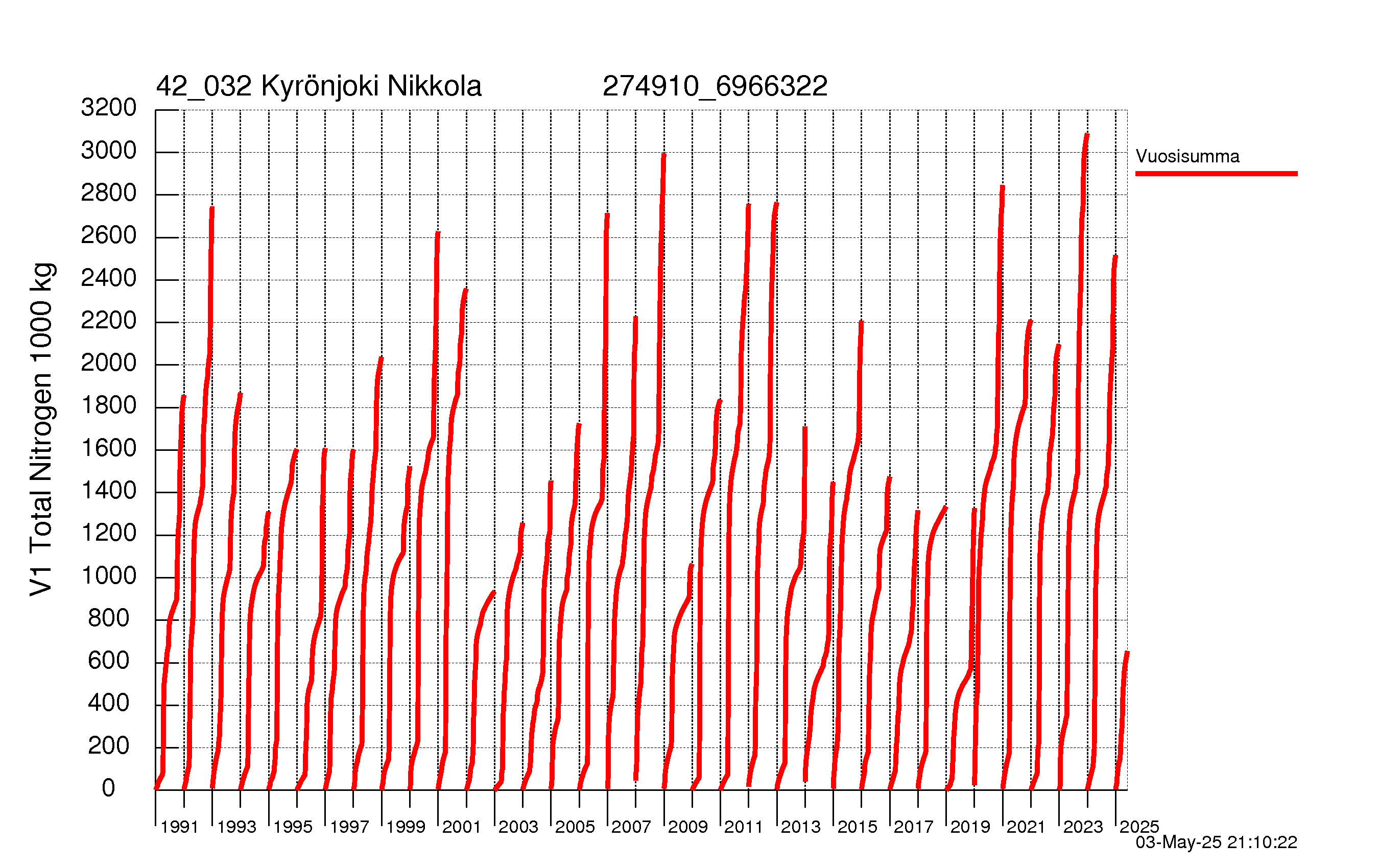 Typpi summakuorma
