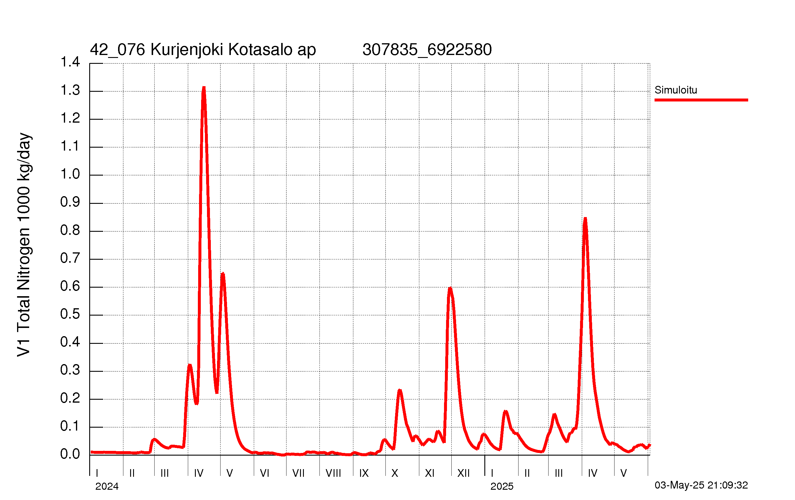 Typpikuorma