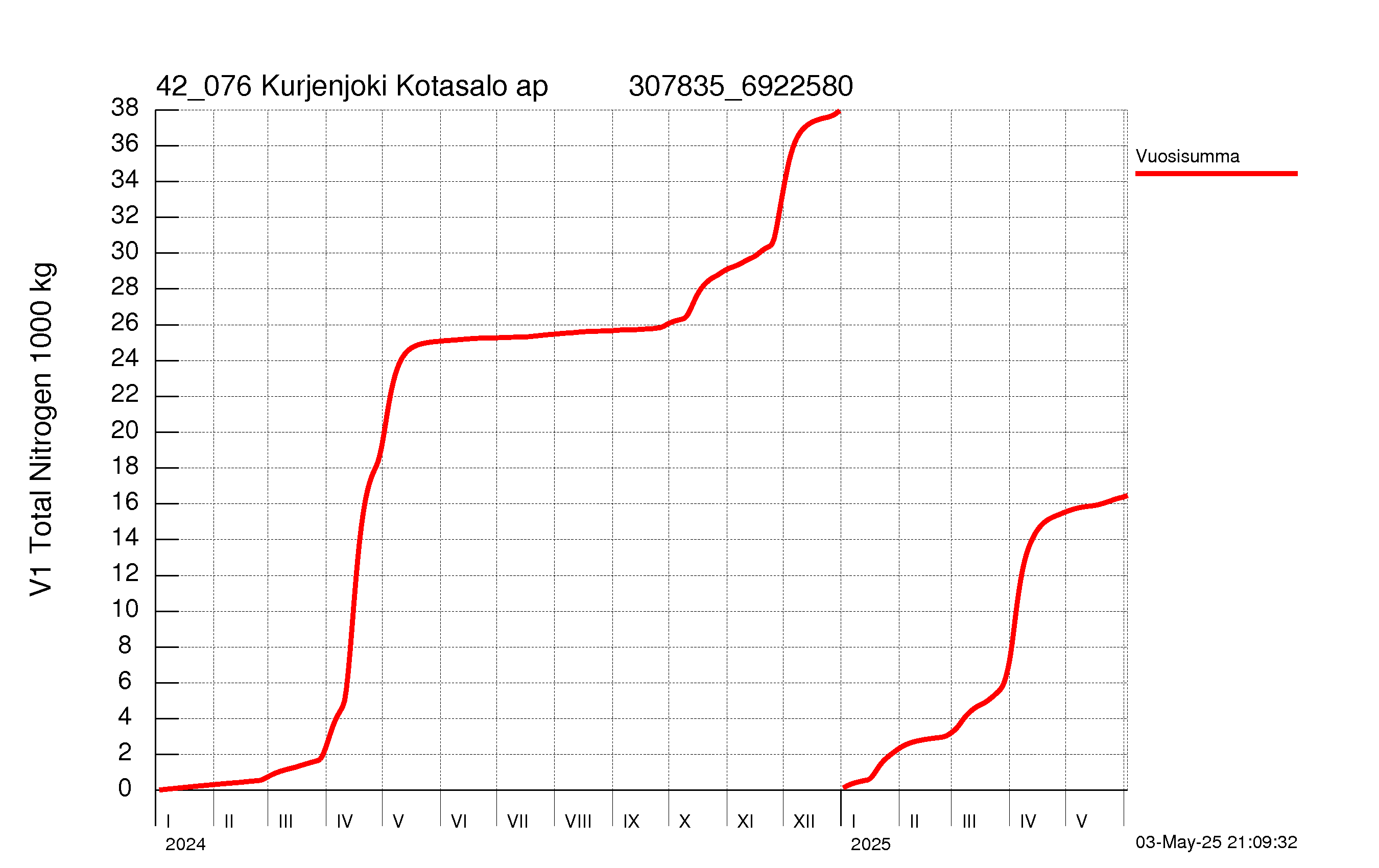 Typpi summakuorma
