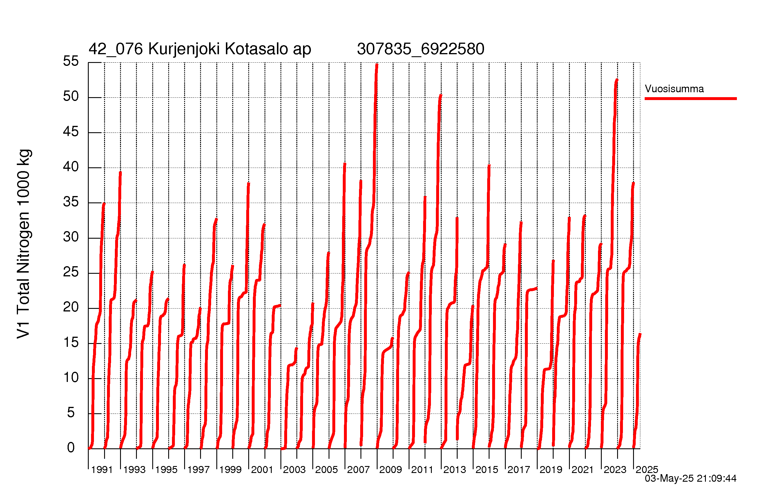 Typpi summakuorma
